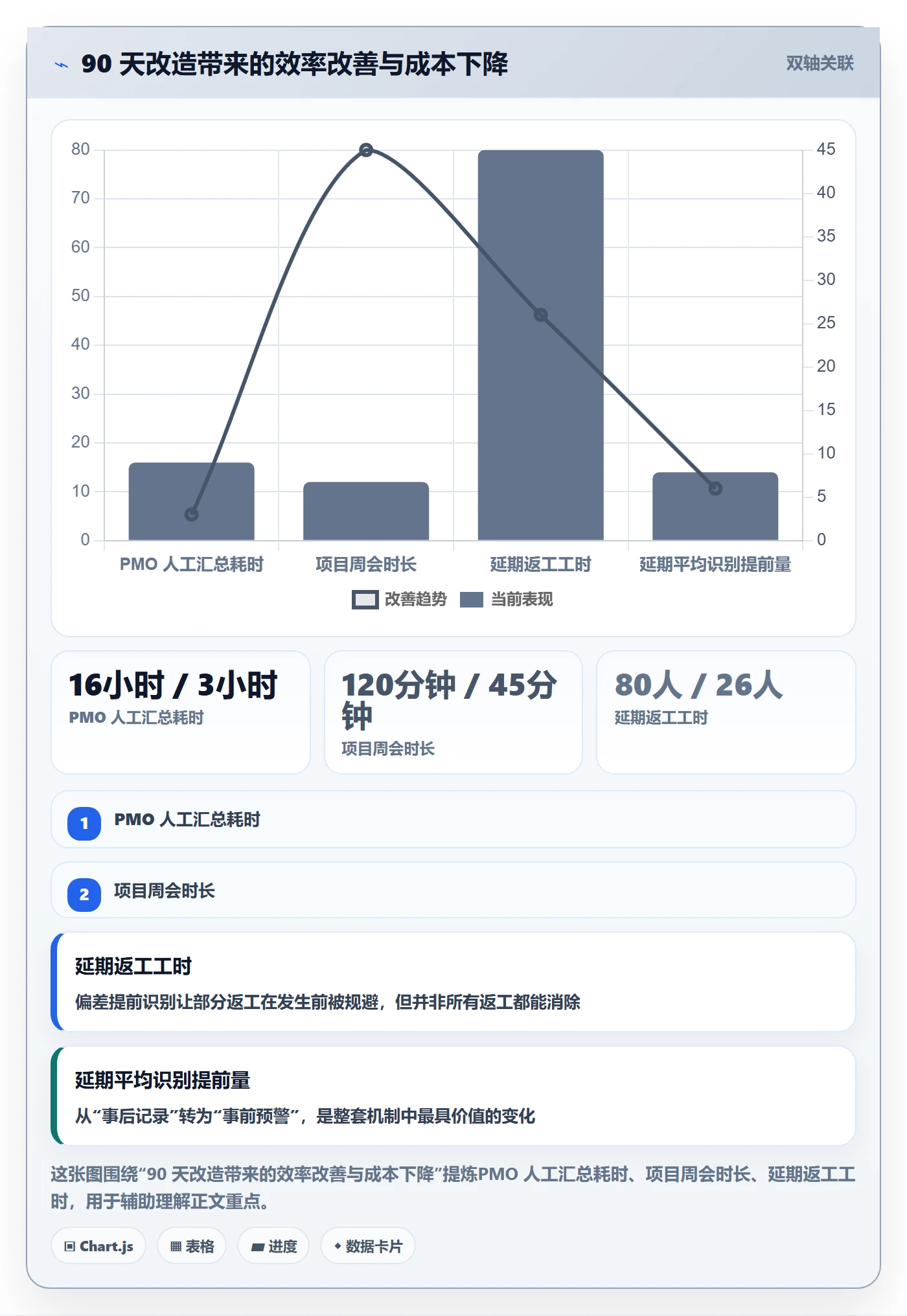 追踪管理指南:PMO如何做好进度跟踪,数据分析全流程