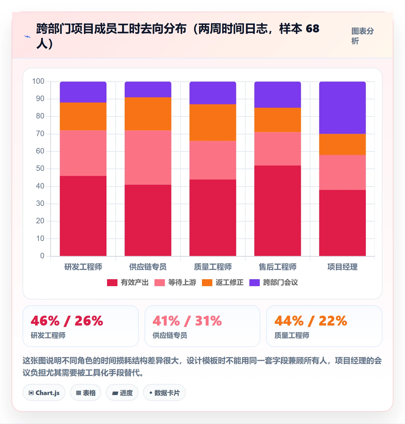 项目模板模板阶段教程:跨部门团队流程优化,避坑指南