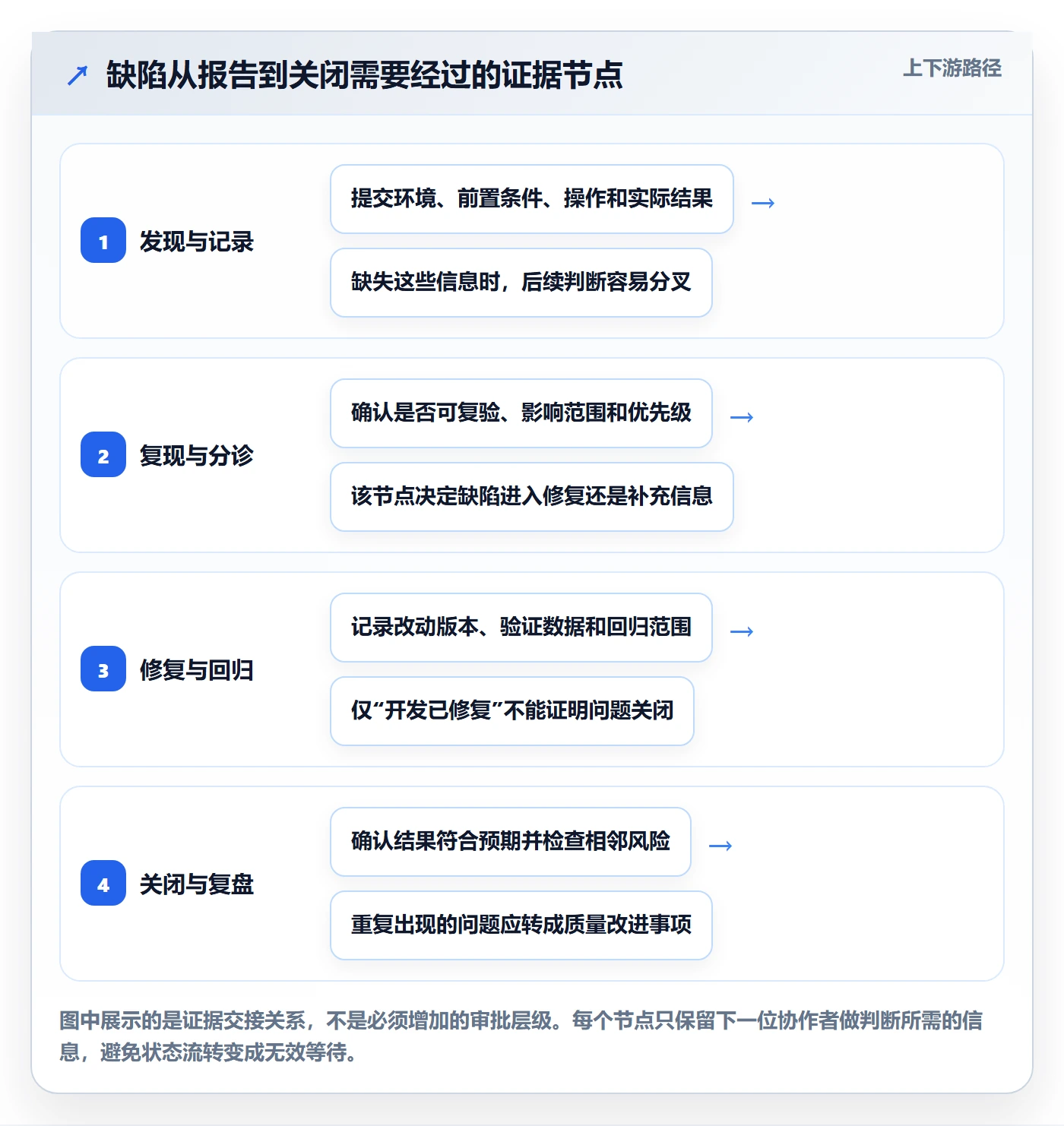 复现步骤怎么做？项目成员协同管理：Bug / 缺陷从0到1
