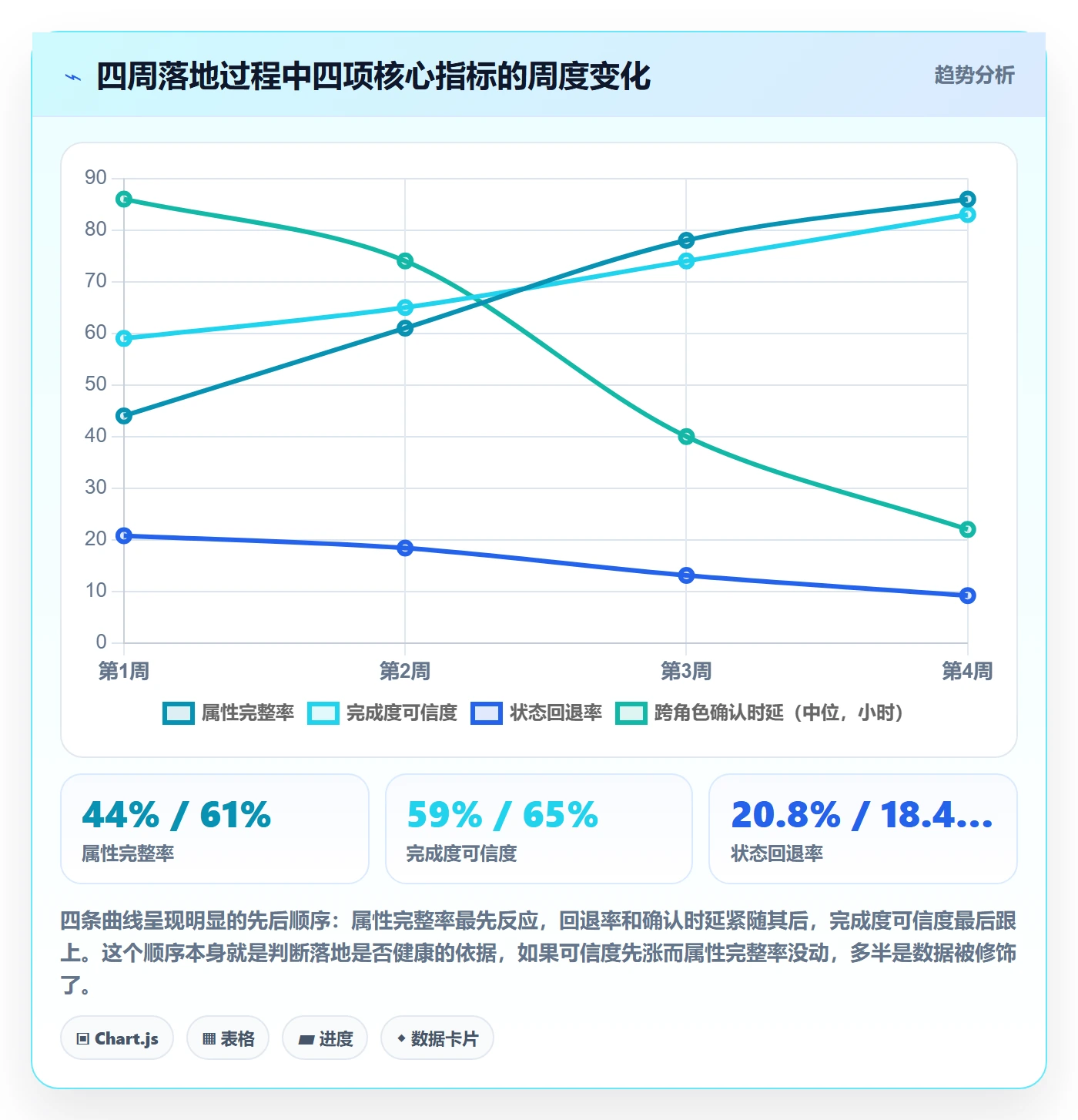 完成度流程与规范:项目负责人任务属性协同管理关键指标