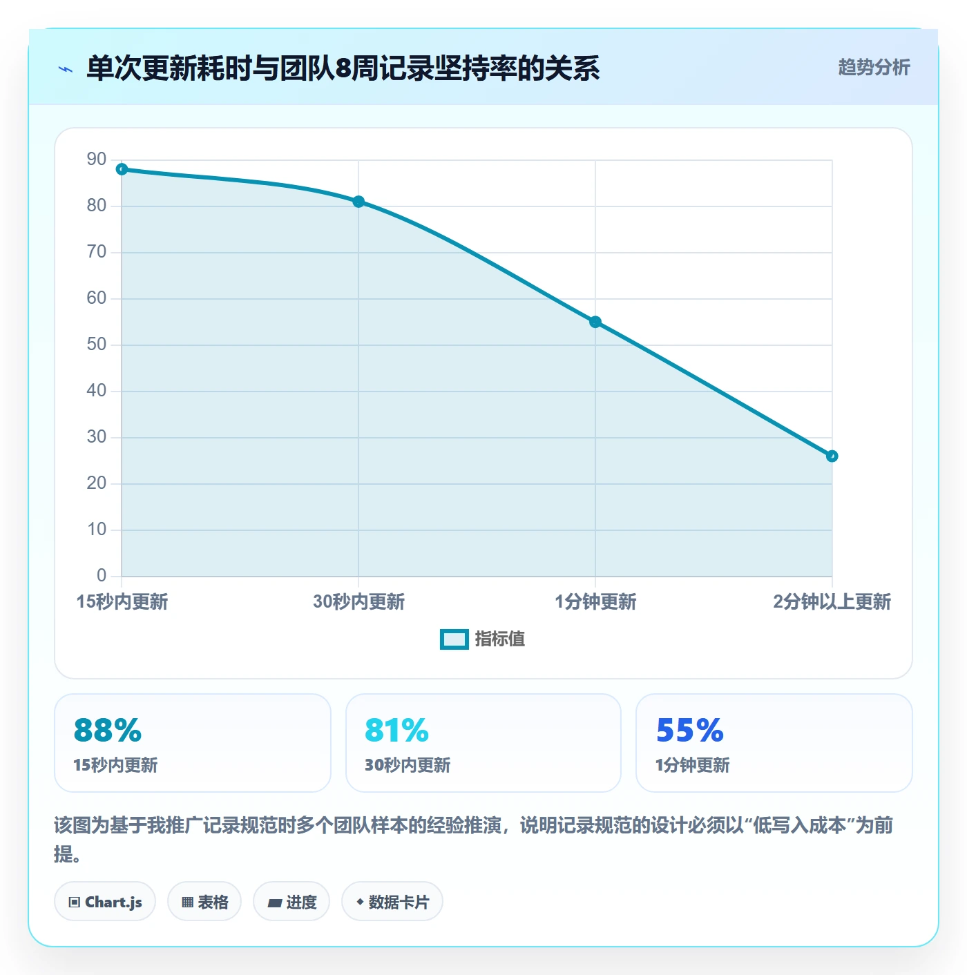 进度跟踪如何做好更新记录?项目成员数据分析与操作步骤