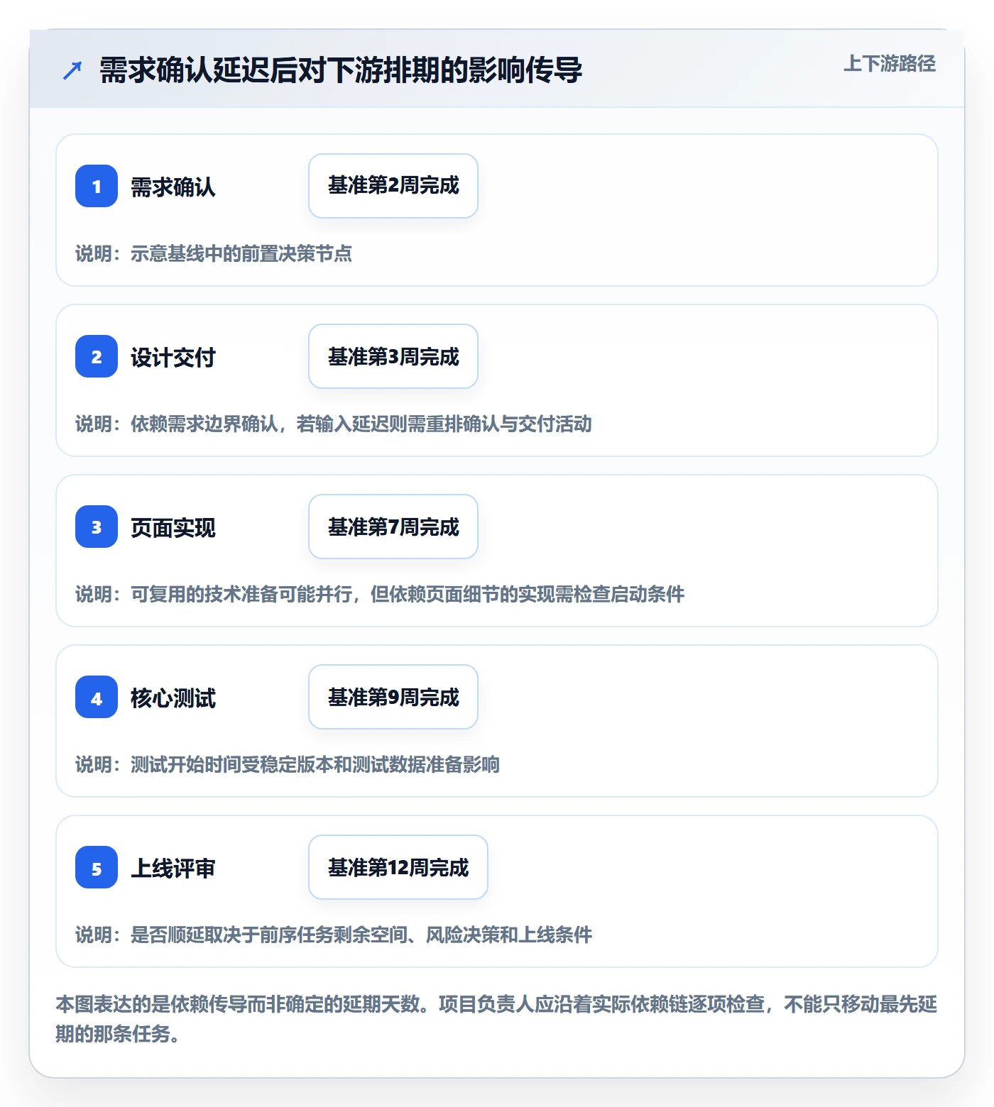 任务条怎么做?跨部门团队最佳实践:甘特图从0到1