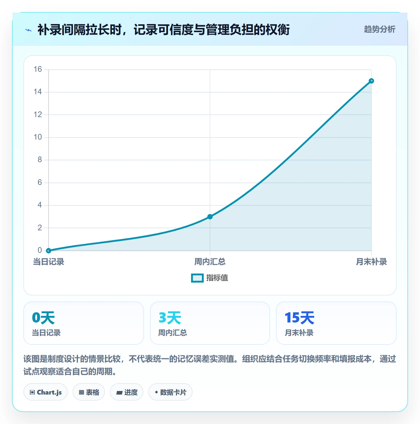 审批管理指南：项目成员如何做好工时表，制度设计全流程