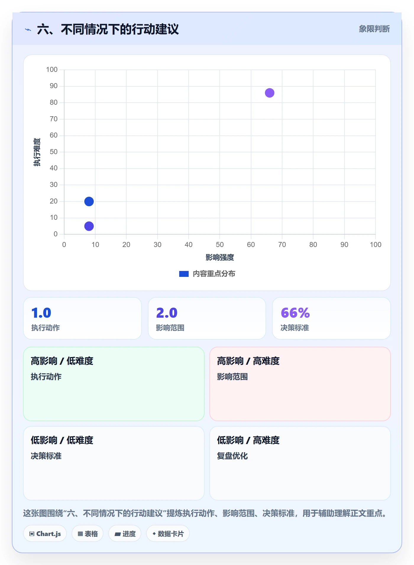 六、不同情况下的行动建议