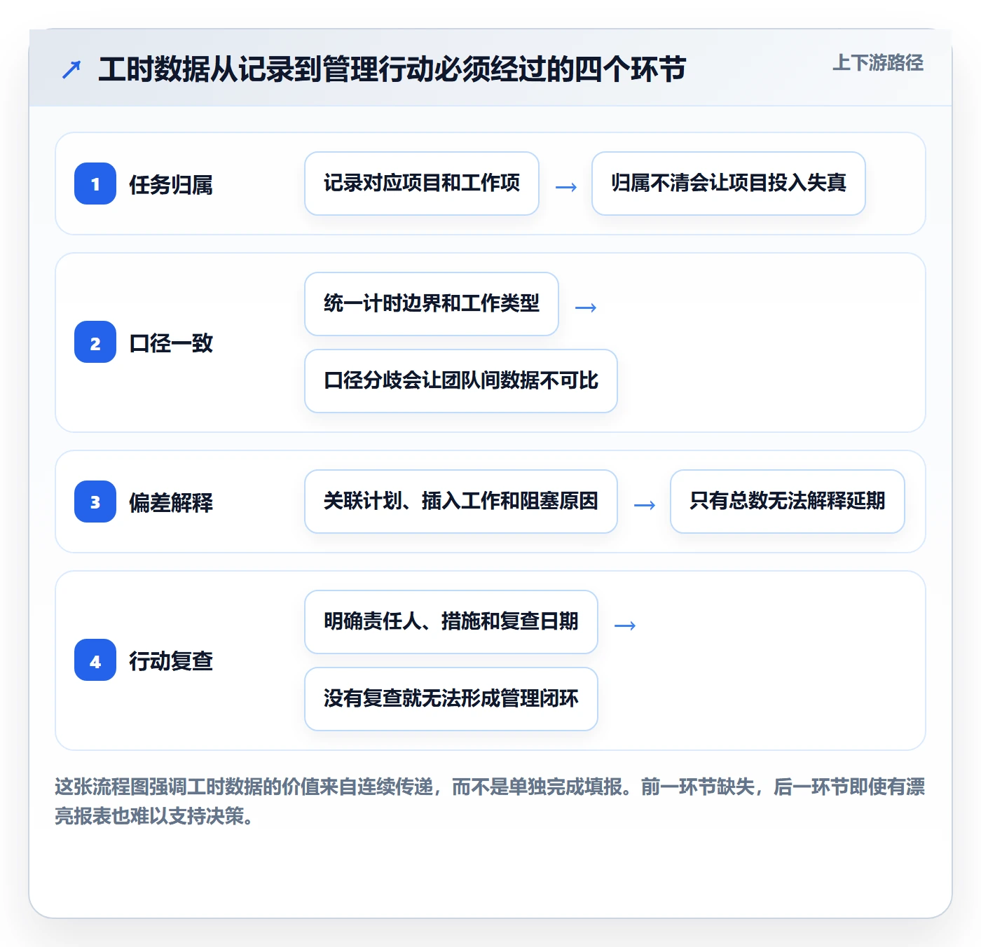 工时表周报工时全流程：研发团队制度设计与一文讲清