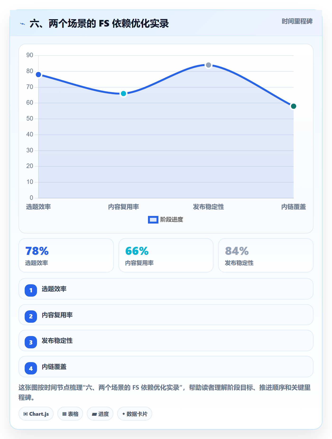 六、两个场景的 FS 依赖优化实录