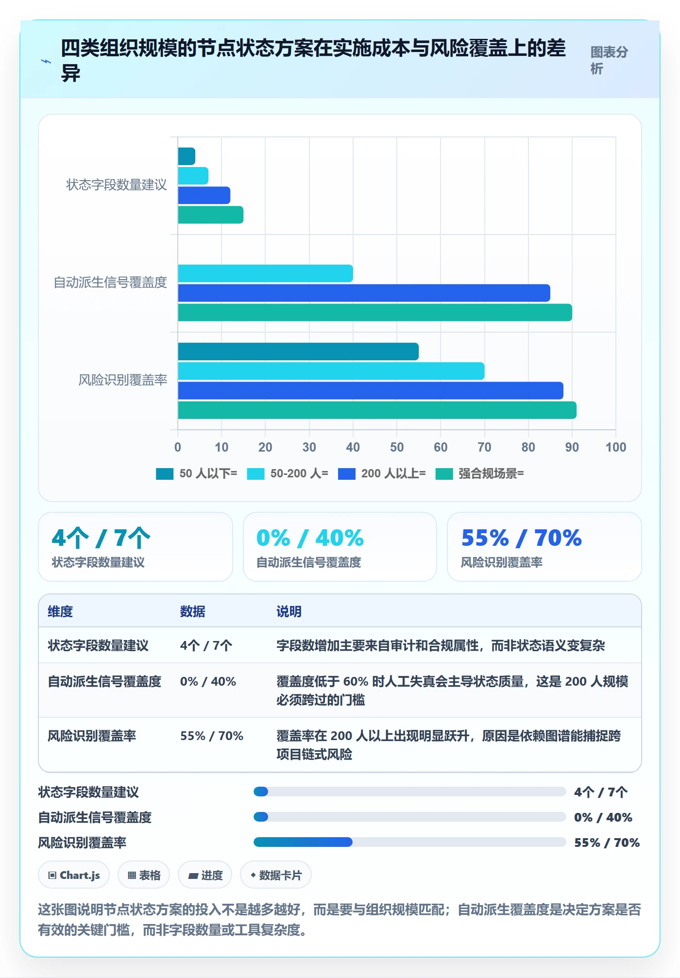节点状态怎么做？管理层风险控制：里程碑从0到1