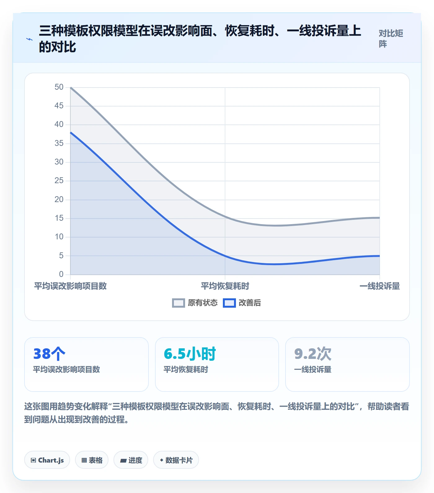 模板权限怎么做？管理层风险控制：项目模板从0到1