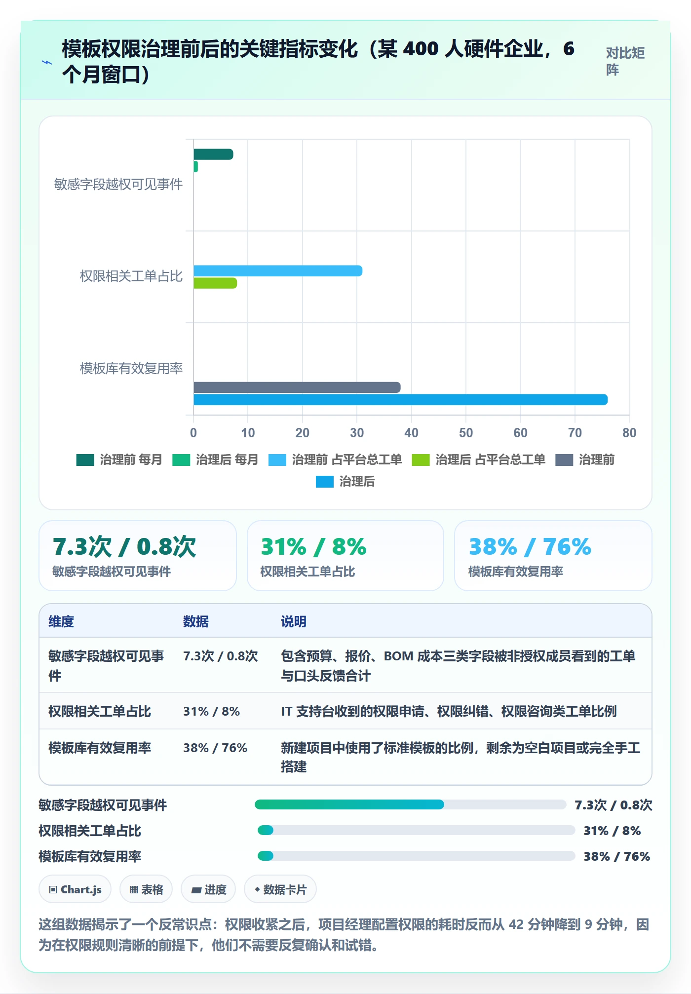 模板权限最佳实践：项目经理项目模板最佳实践，常见问题