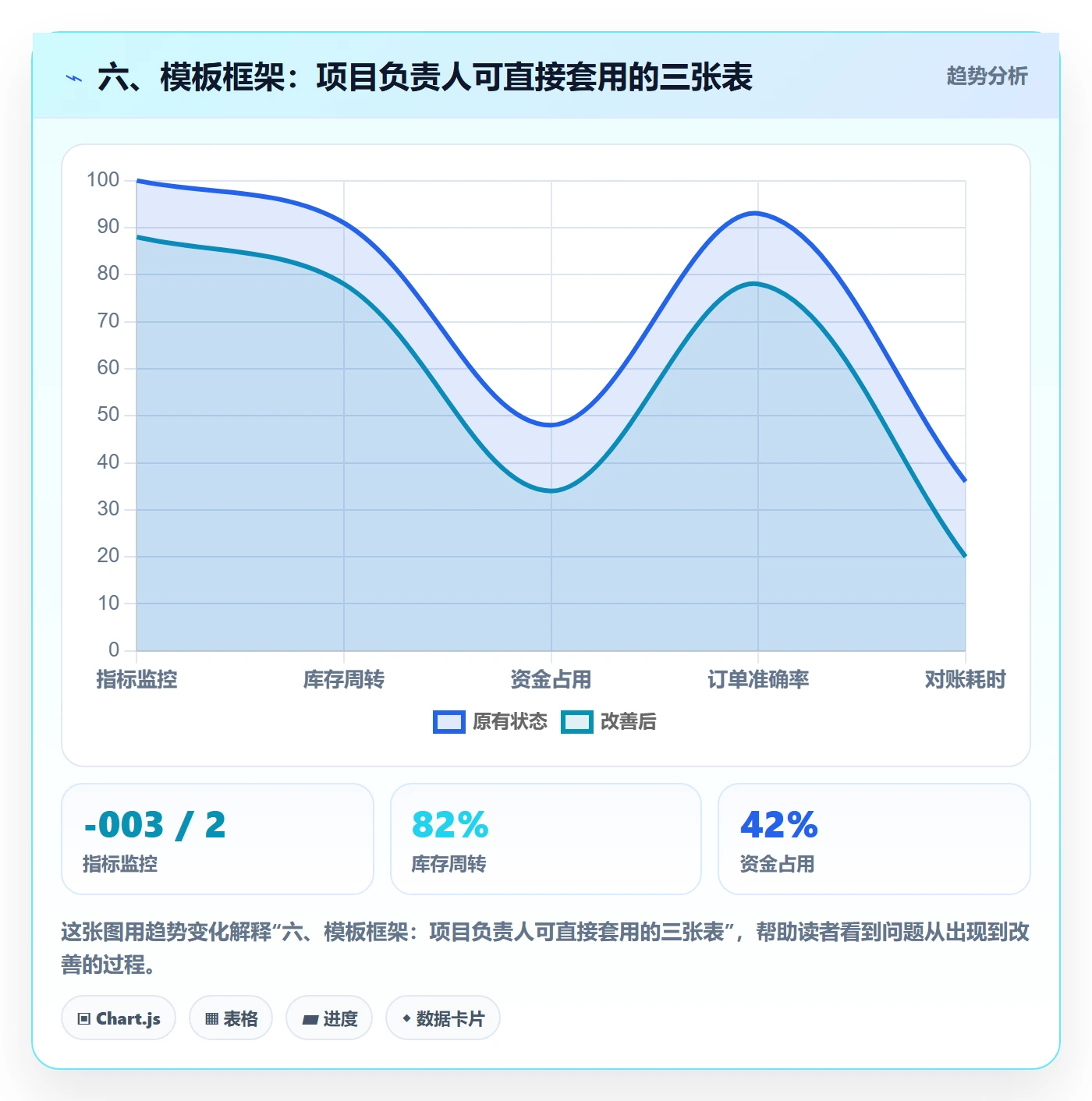 六、模板框架:项目负责人可直接套用的三张表