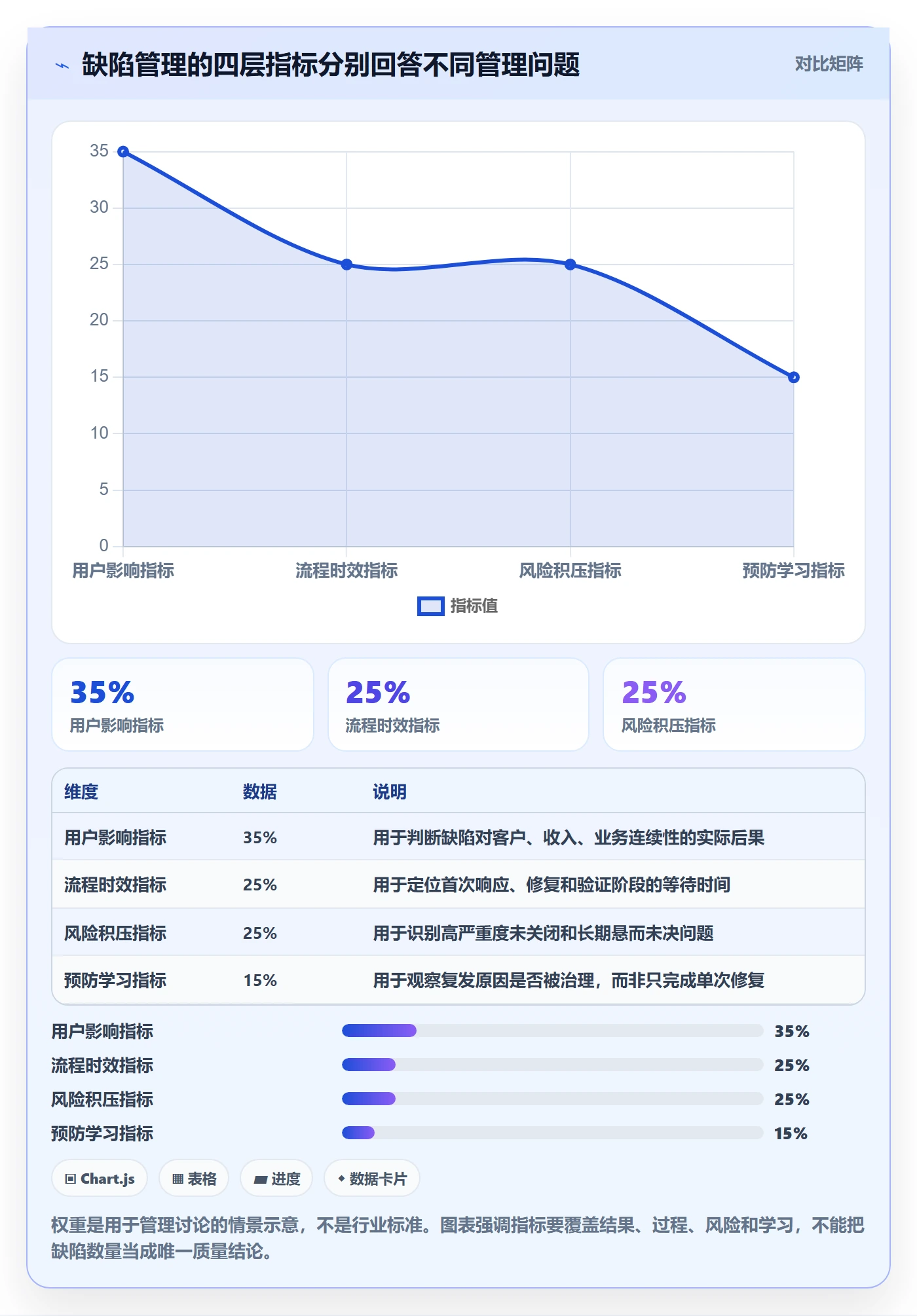 问题流程与规范：管理层Bug / 缺陷入门指南关键指标