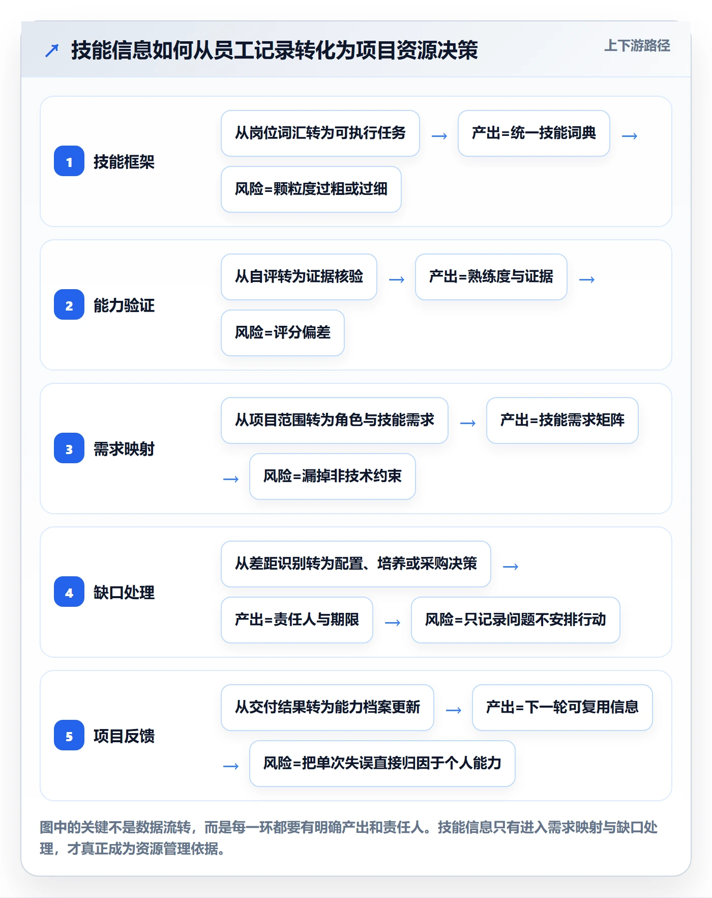 技能管理指南：项目经理如何做好资源管理，制度设计全流程