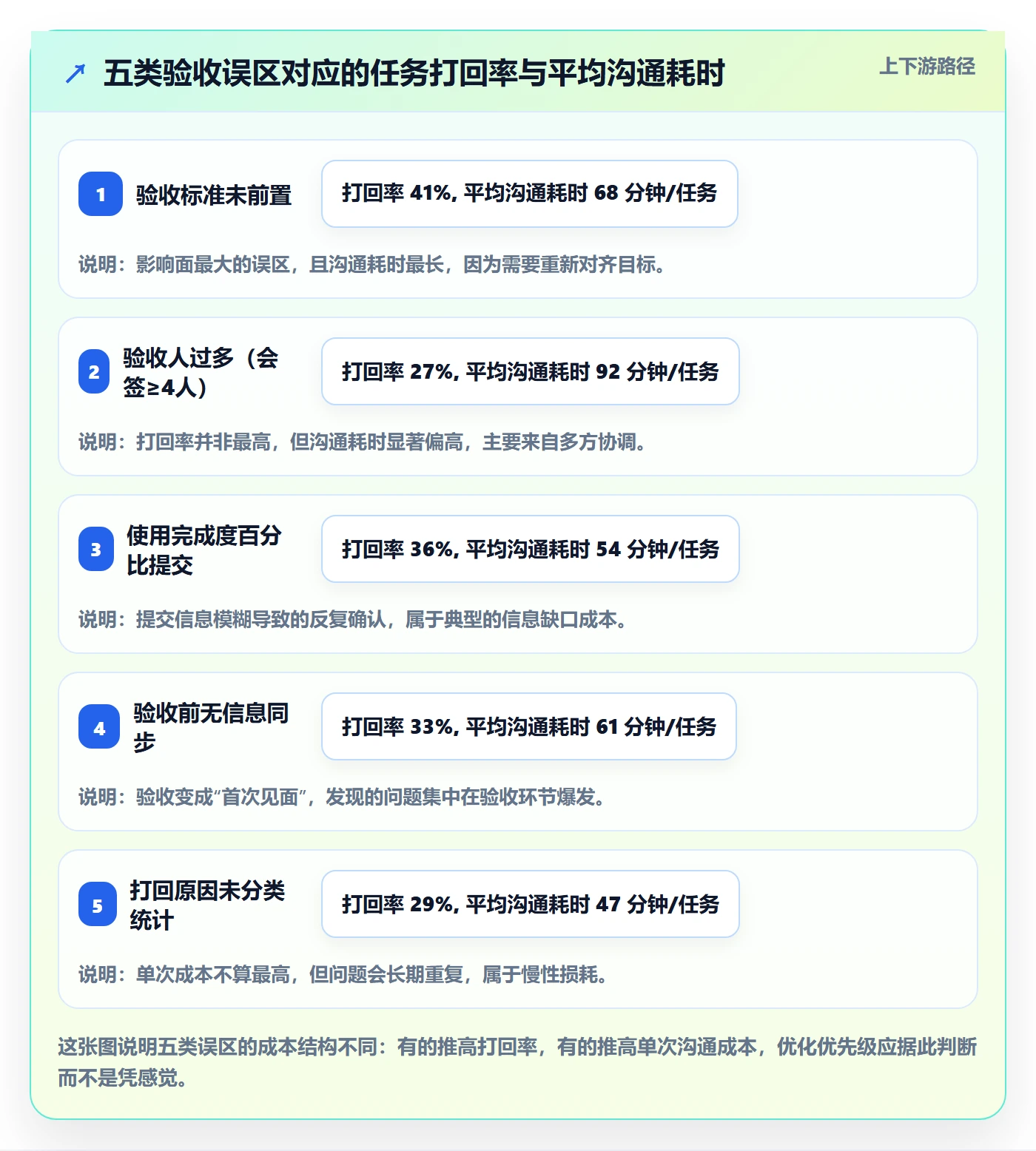 提交最佳实践:产品经理任务验收流程优化,常见问题