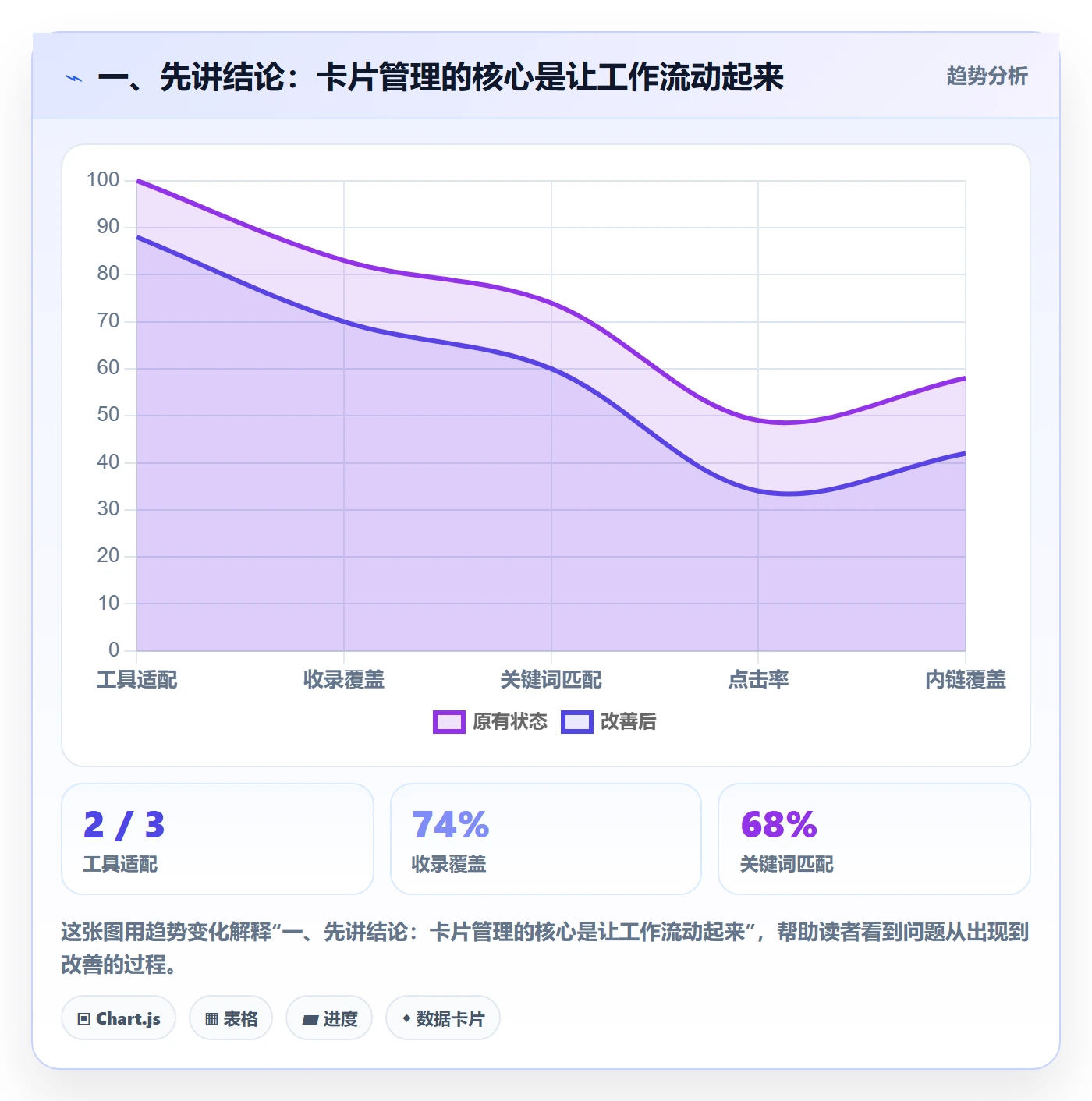 看板卡片全流程：实施团队数据分析与一文讲清