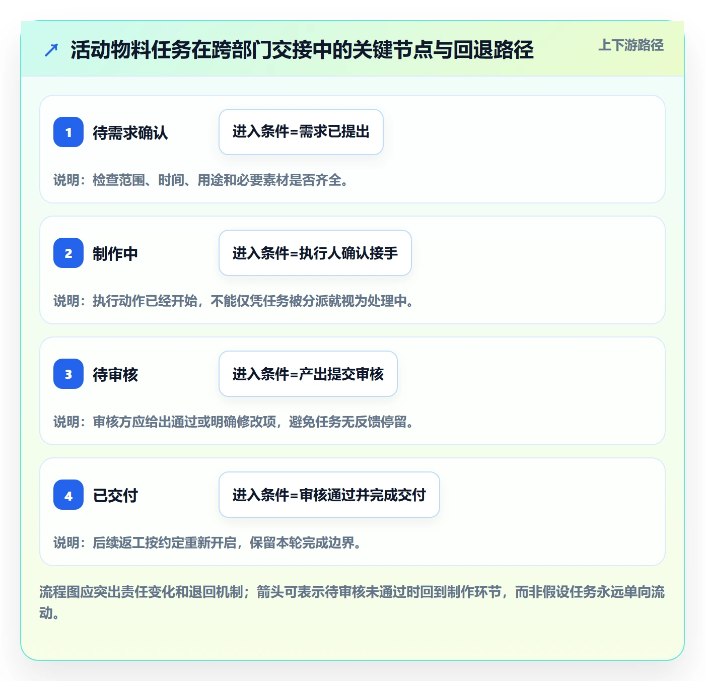自定义状态怎么做?跨部门团队入门指南:看板从0到1
