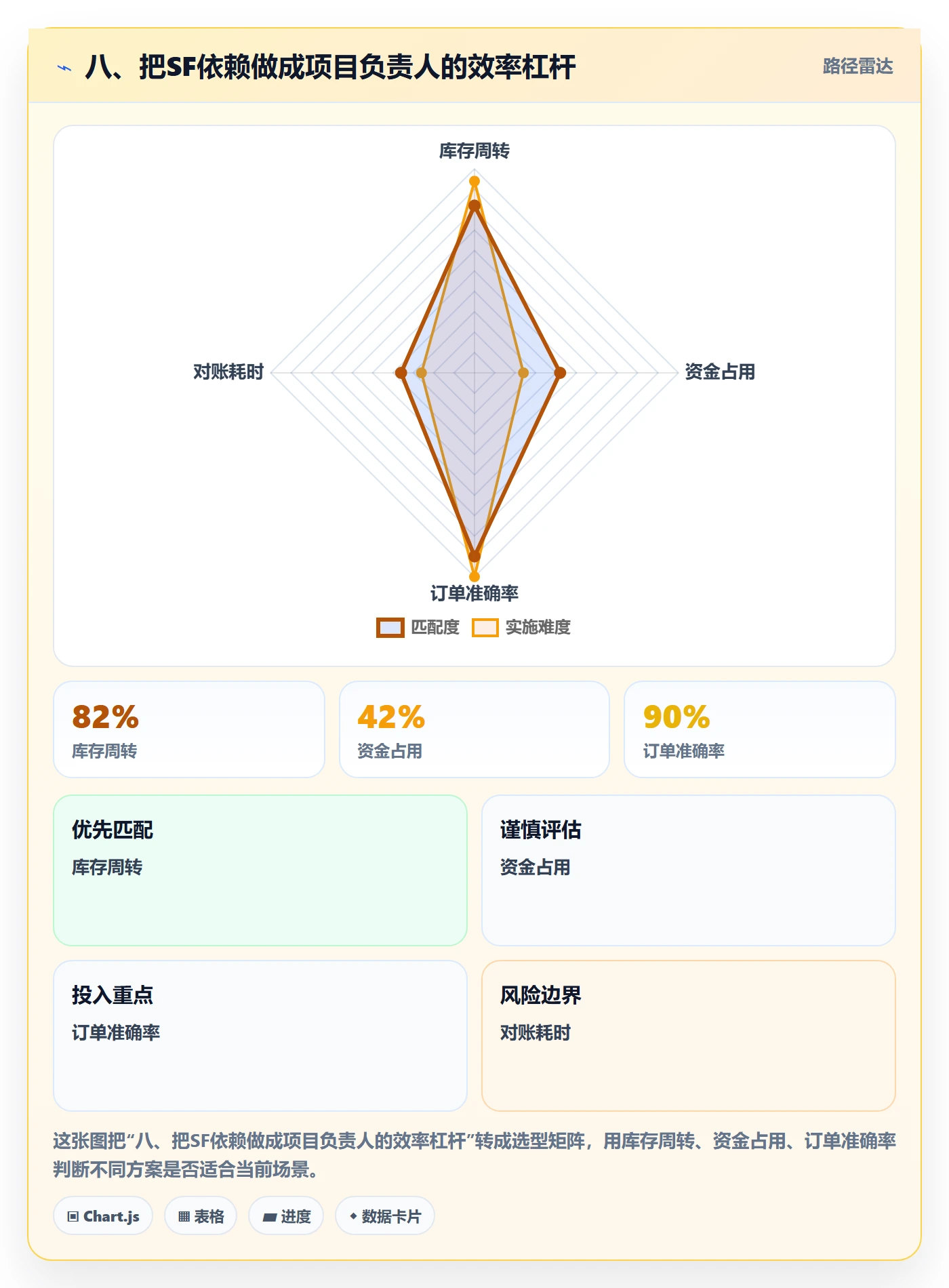 八、把SF依赖做成项目负责人的效率杠杆