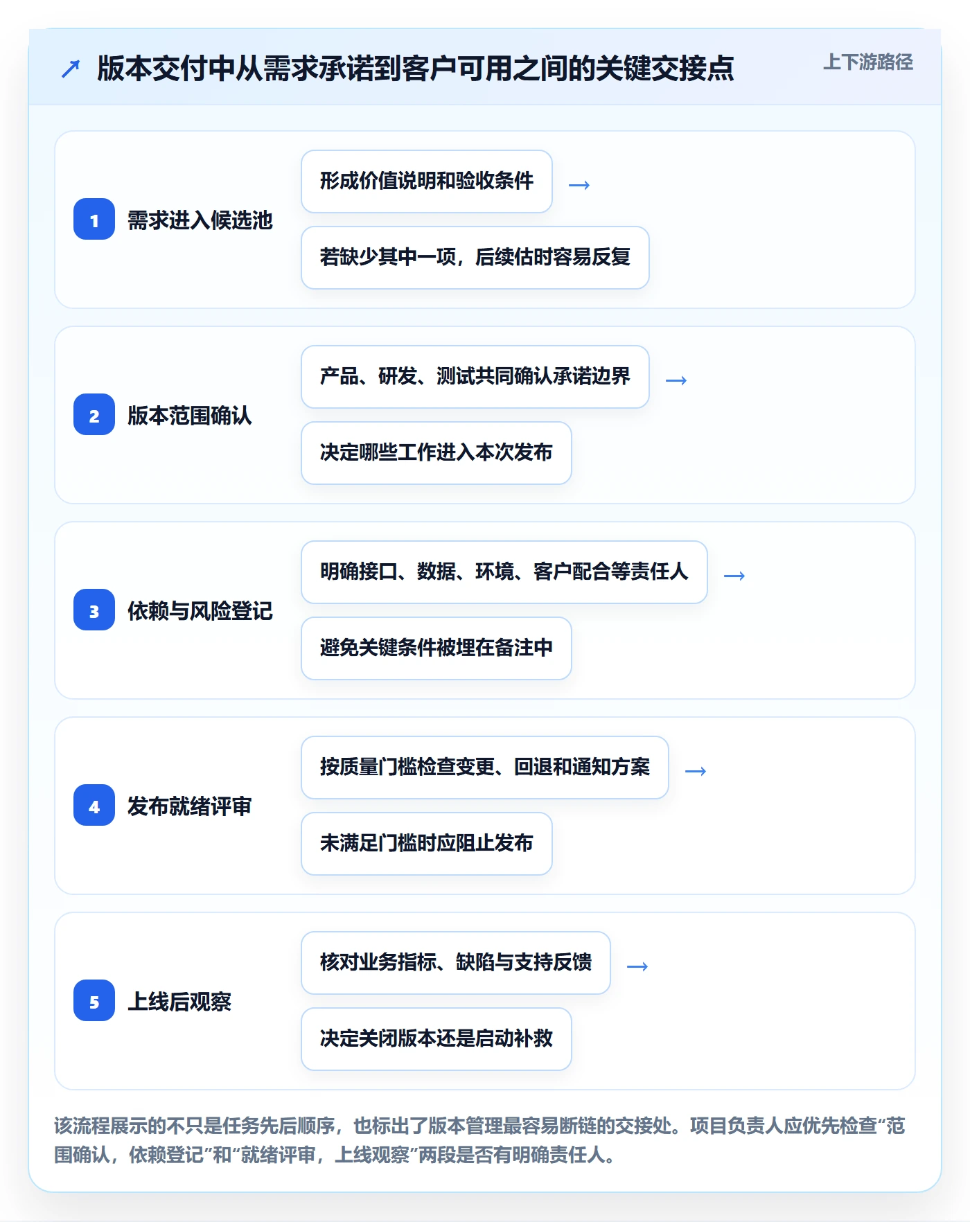 版本落地方案：项目负责人开展版本管理的实操方法案例解析