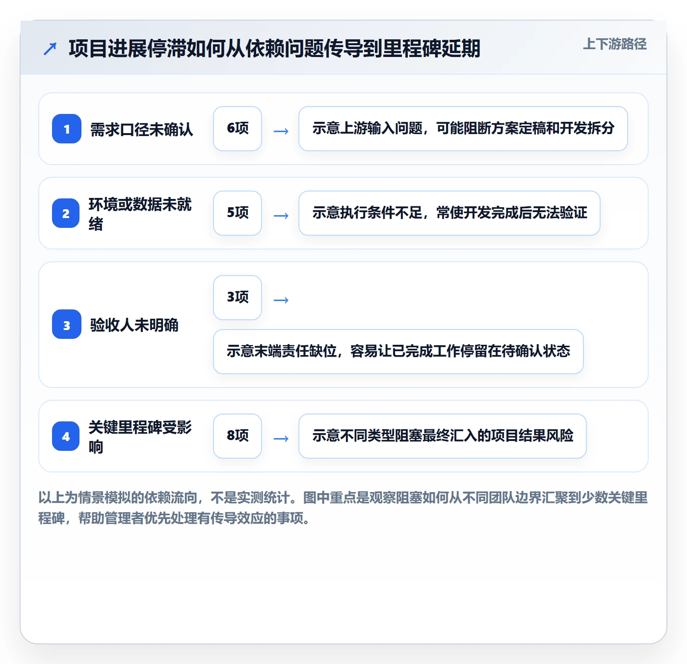 进展怎么做?管理层协同管理:进度跟踪从0到1