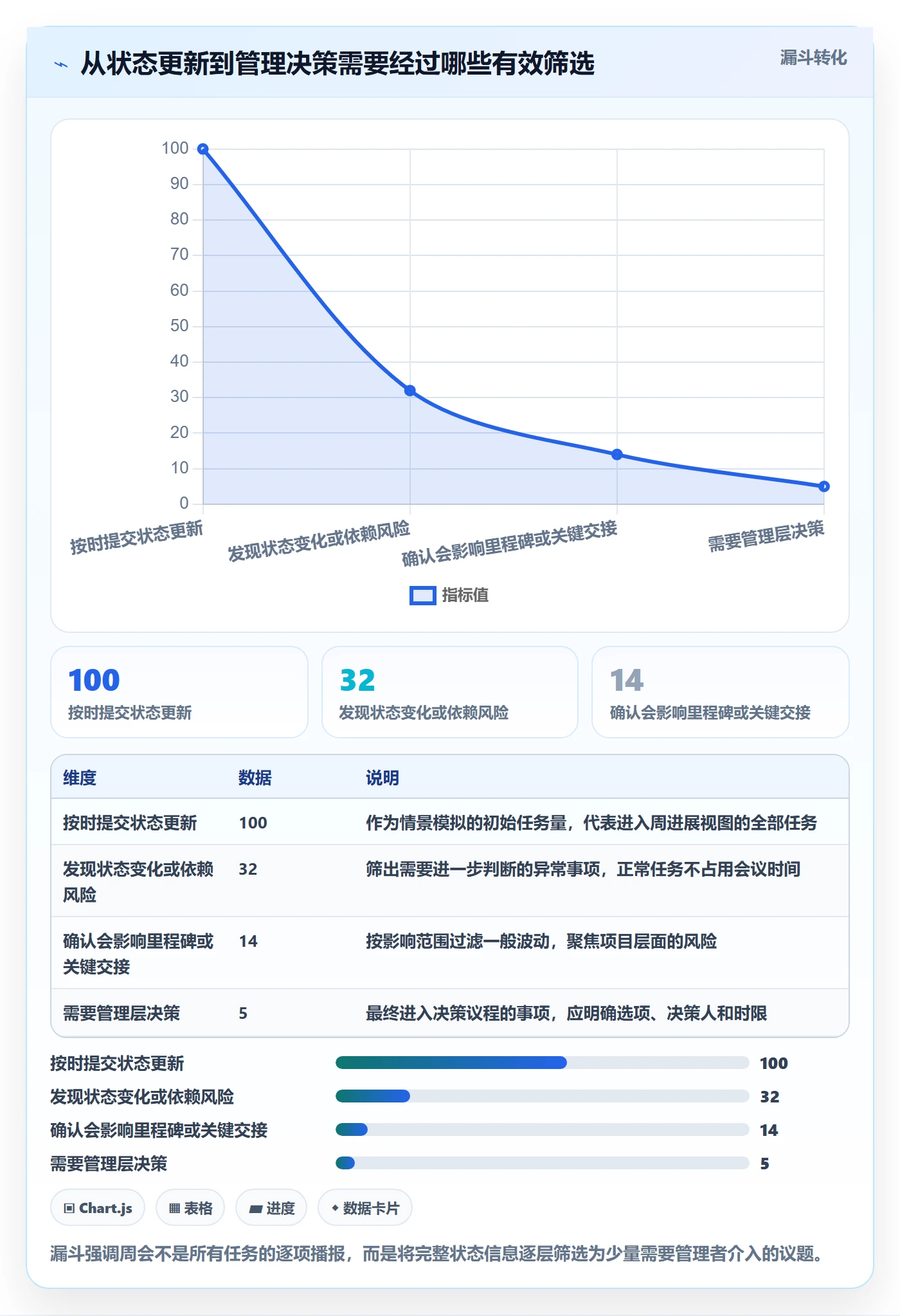 周进展落地方案:企业管理者开展进度跟踪的效率提升案例解析