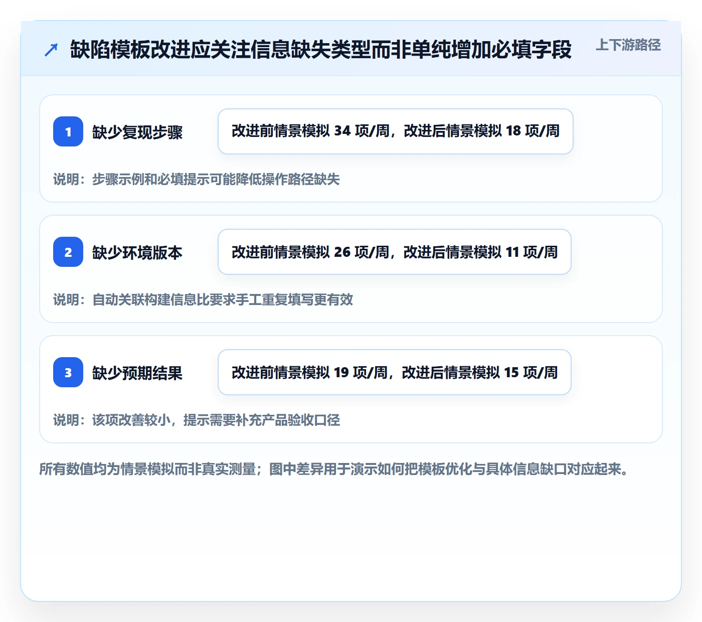 验证实操方法:企业管理者提升Bug / 缺陷效率的协同管理方法与模板