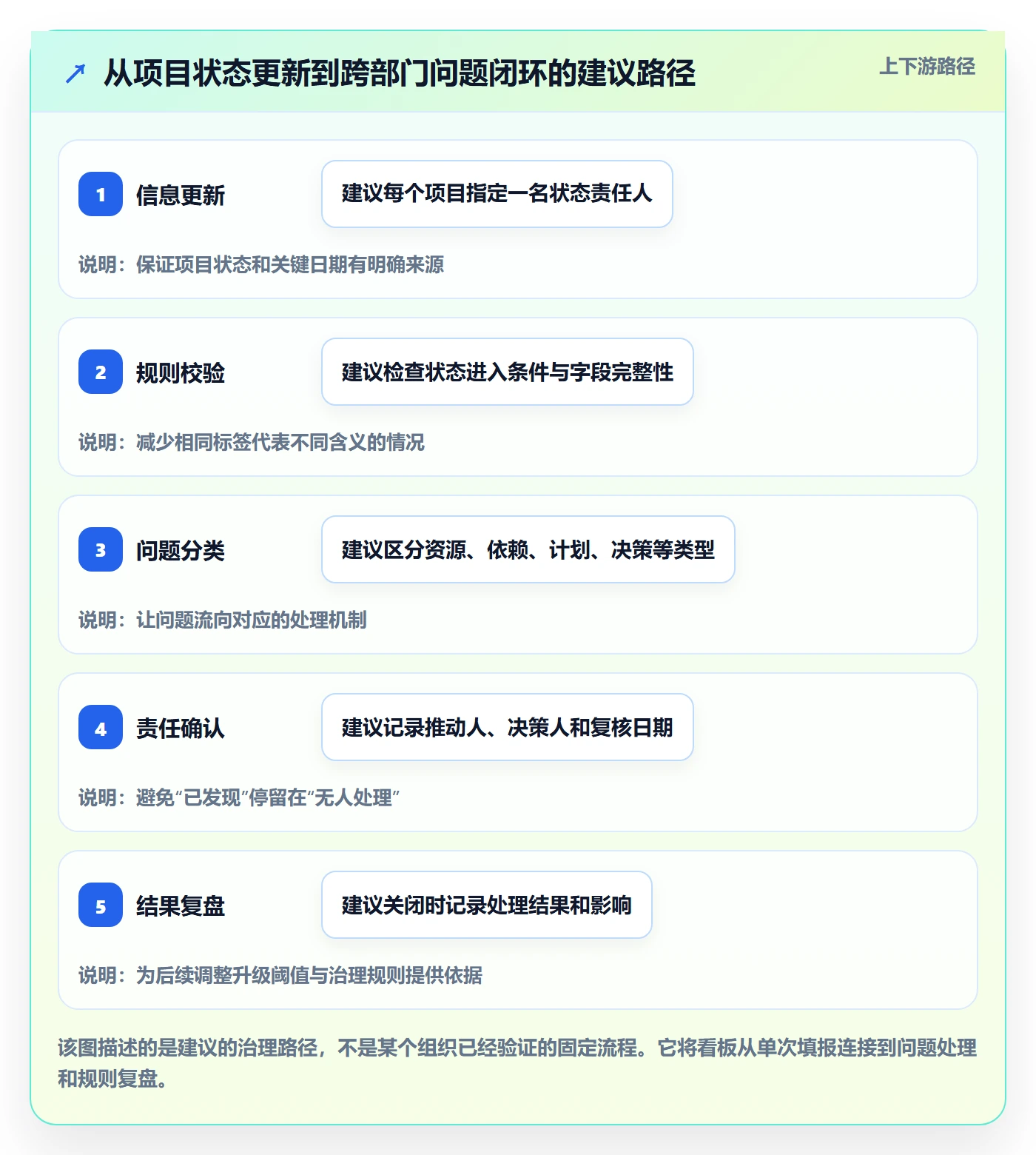 进行中落地方案:PMO开展看板的协同管理案例解析
