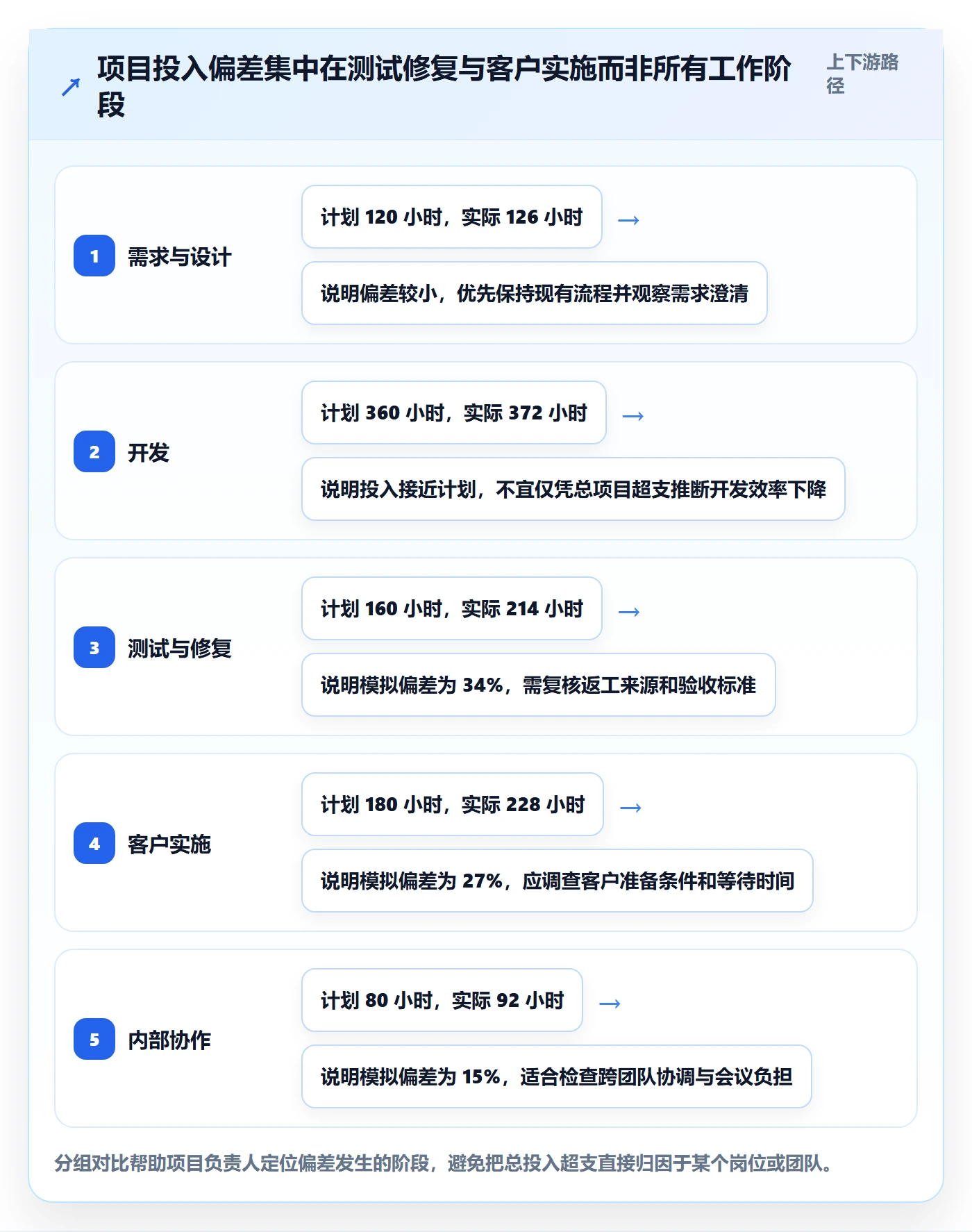 Timesheet流程与规范:项目成员工时表流程优化关键指标