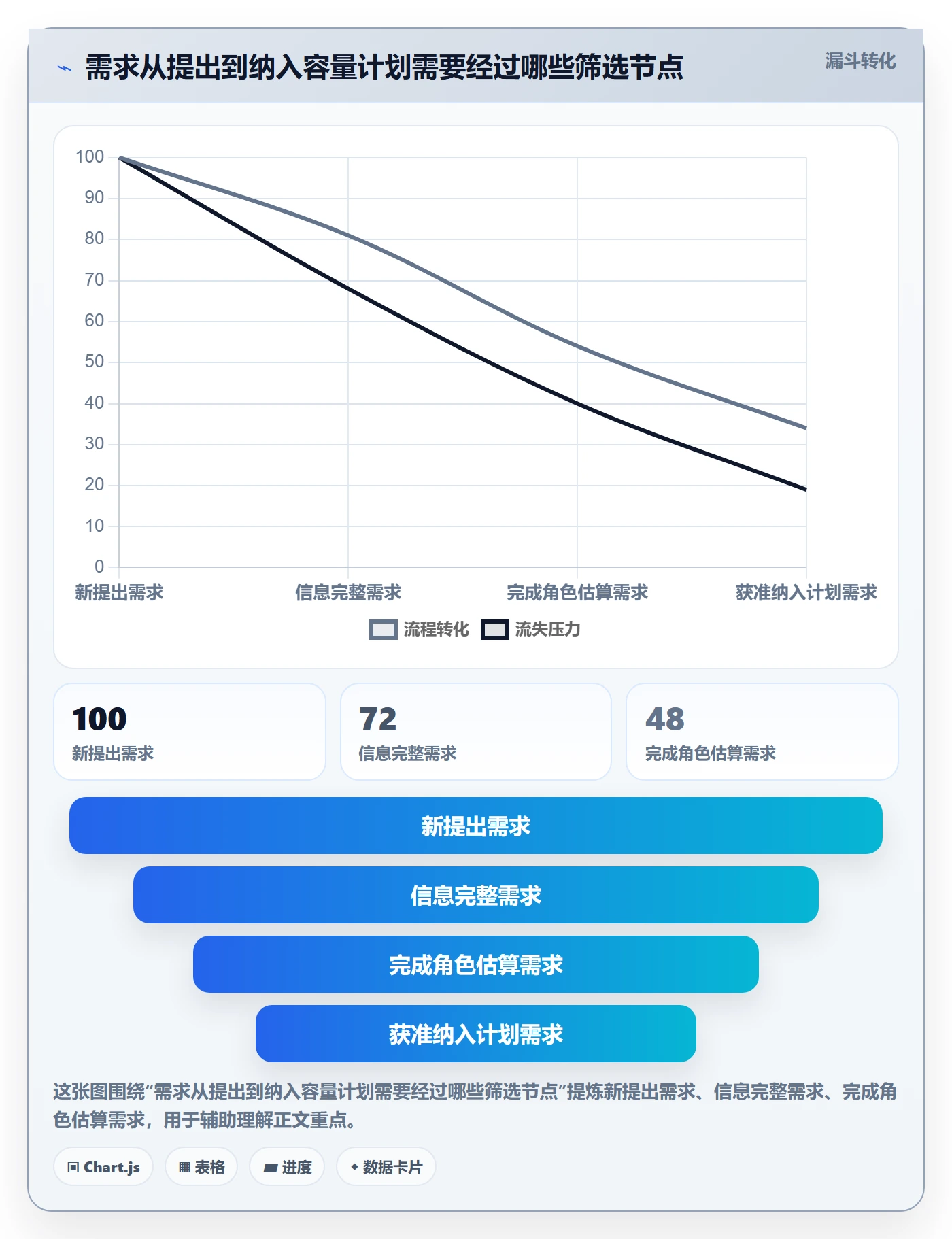 资源负载产能全流程：管理层数据分析与一文讲清