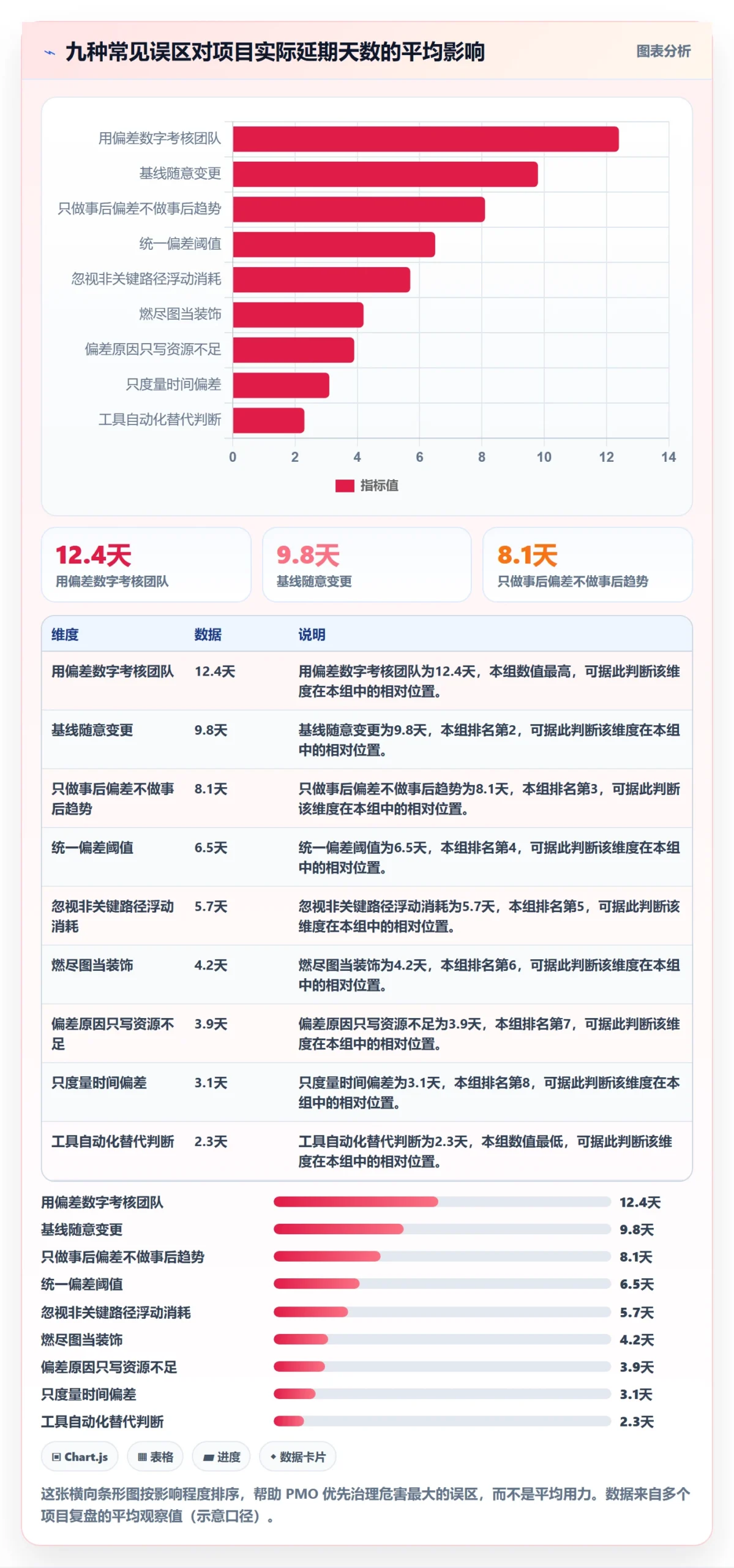 进度偏差管理方法大全:PMO进度管理风险控制落地清单