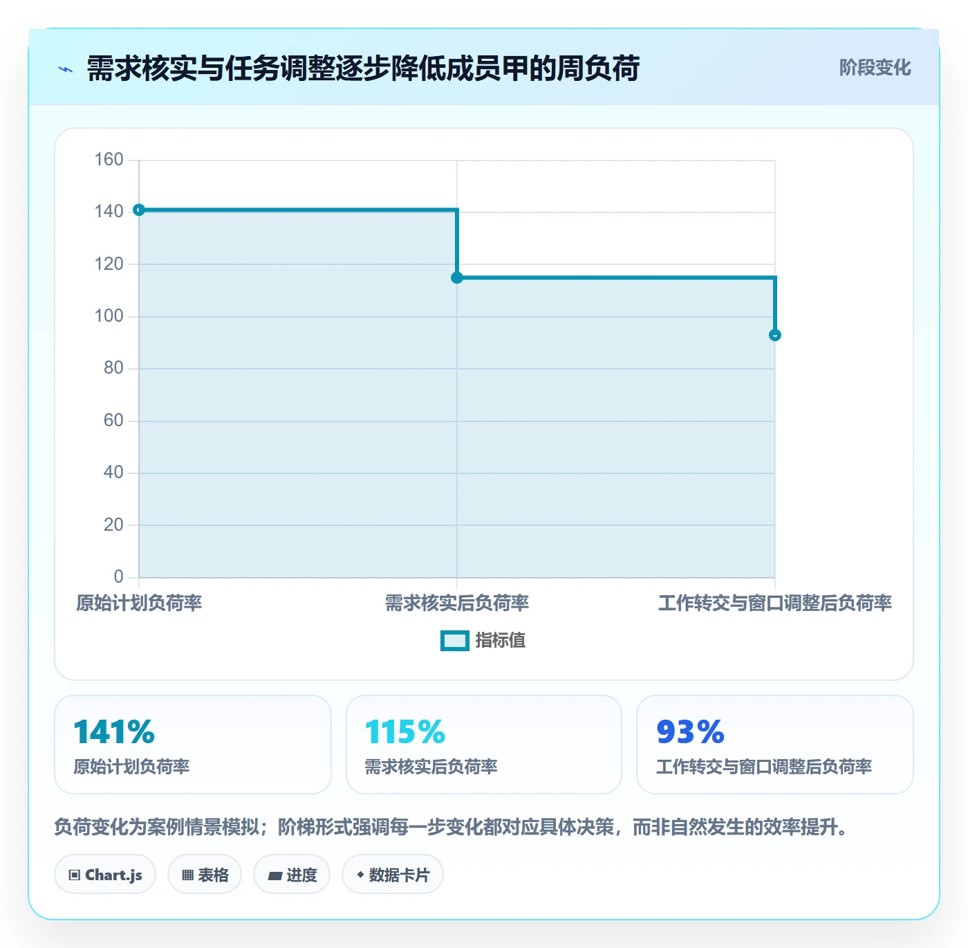 负荷流程与规范:项目成员资源负载制度设计关键指标