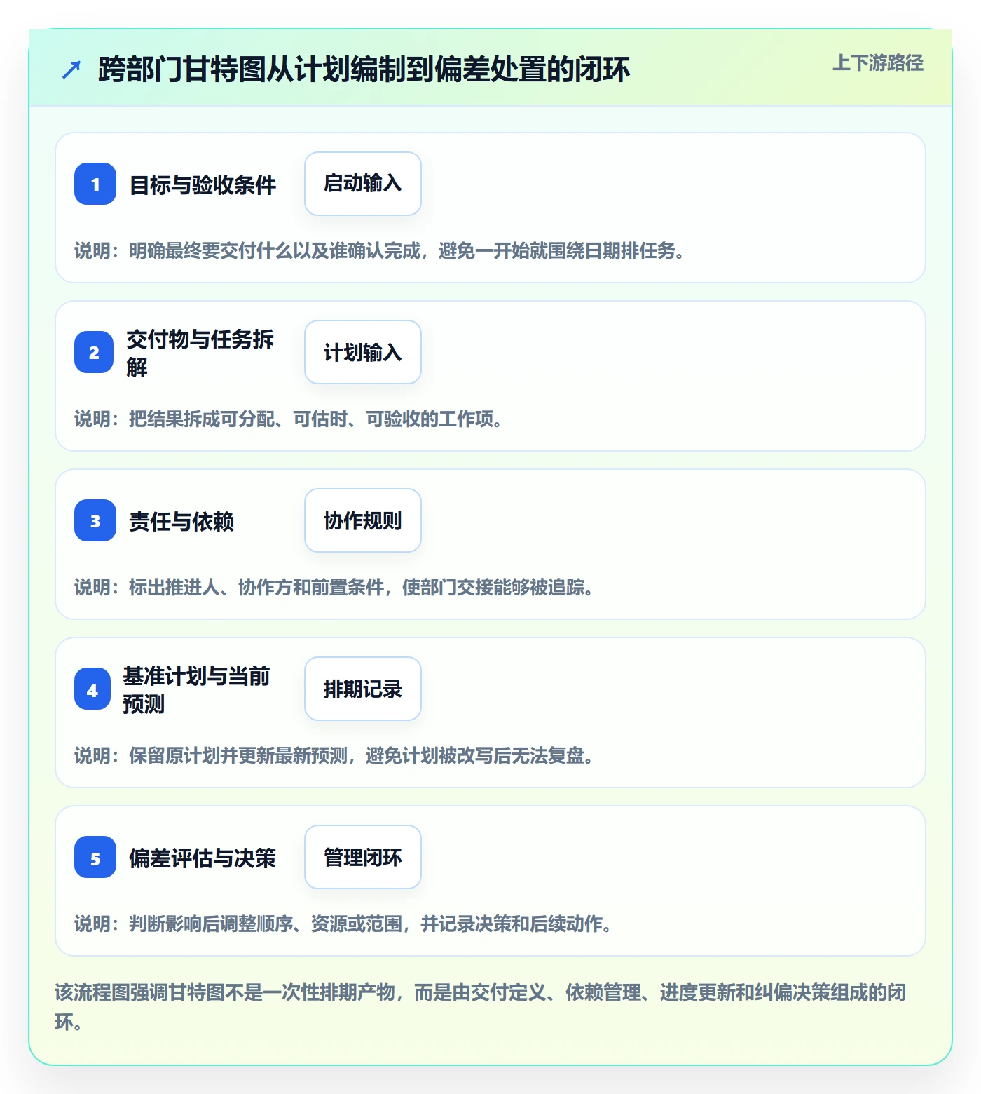 甘特图流程与规范：跨部门团队甘特图最佳实践关键指标