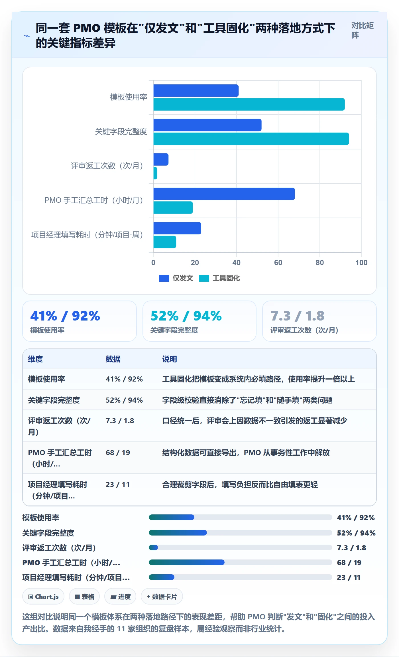 项目模板最佳实践：PMO项目模板落地方案，常见问题