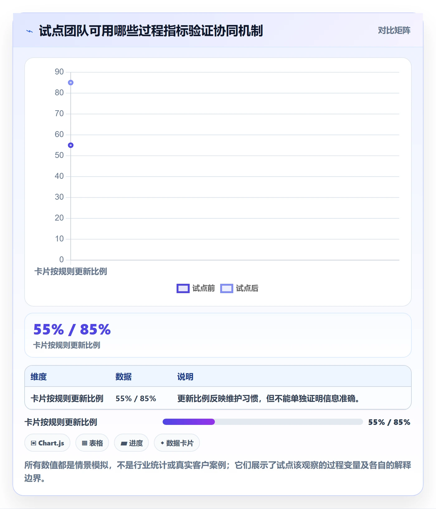 卡片怎么做?管理层协同管理:看板从0到1