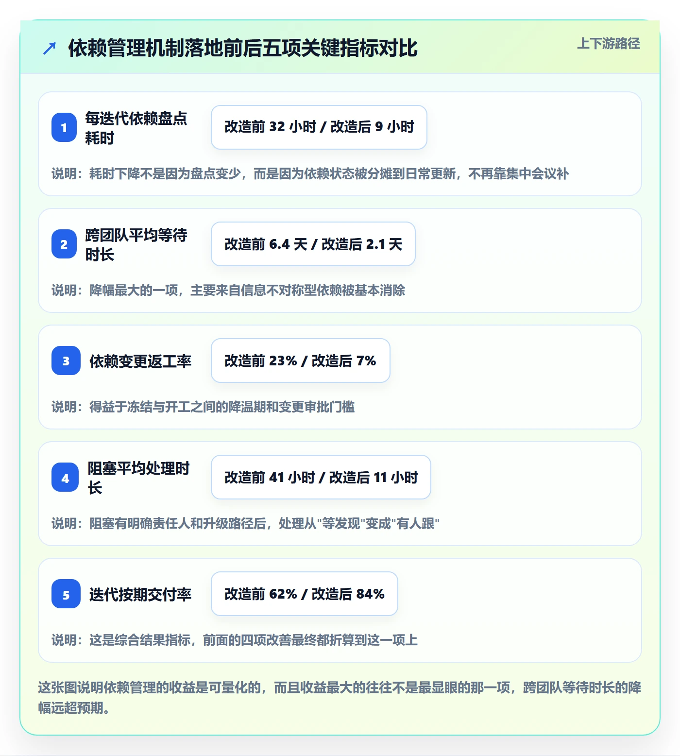 依赖关系管理方法大全：项目负责人任务依赖流程优化落地清单
