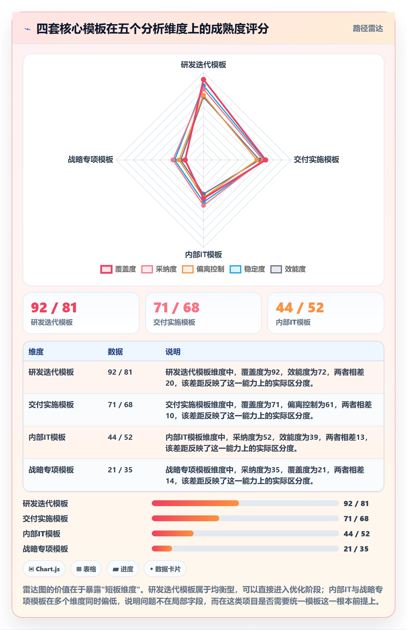 模板阶段最佳实践:PMO项目模板数据分析,常见问题