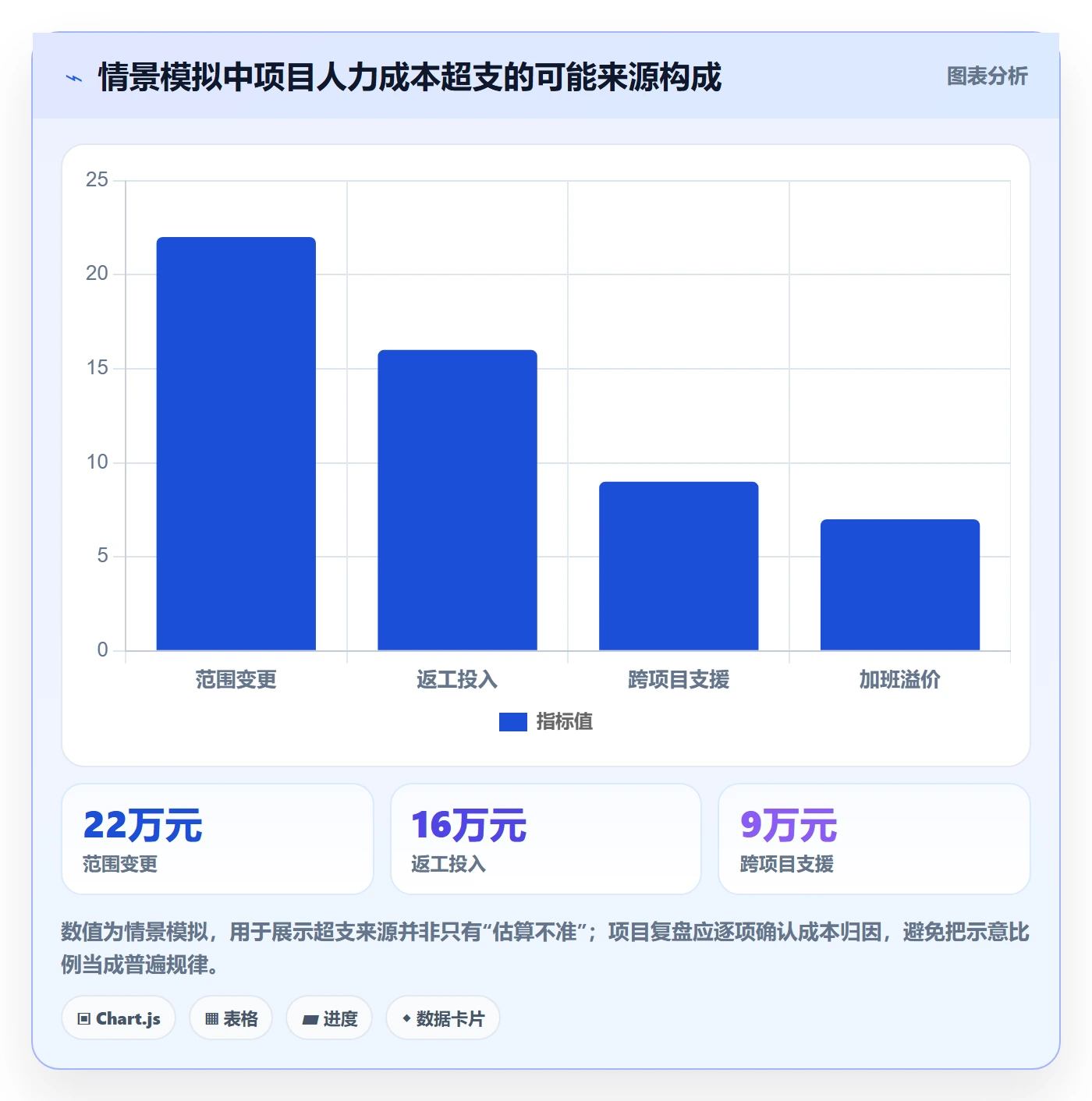 人力成本流程与规范：项目经理成本管理实操方法关键指标