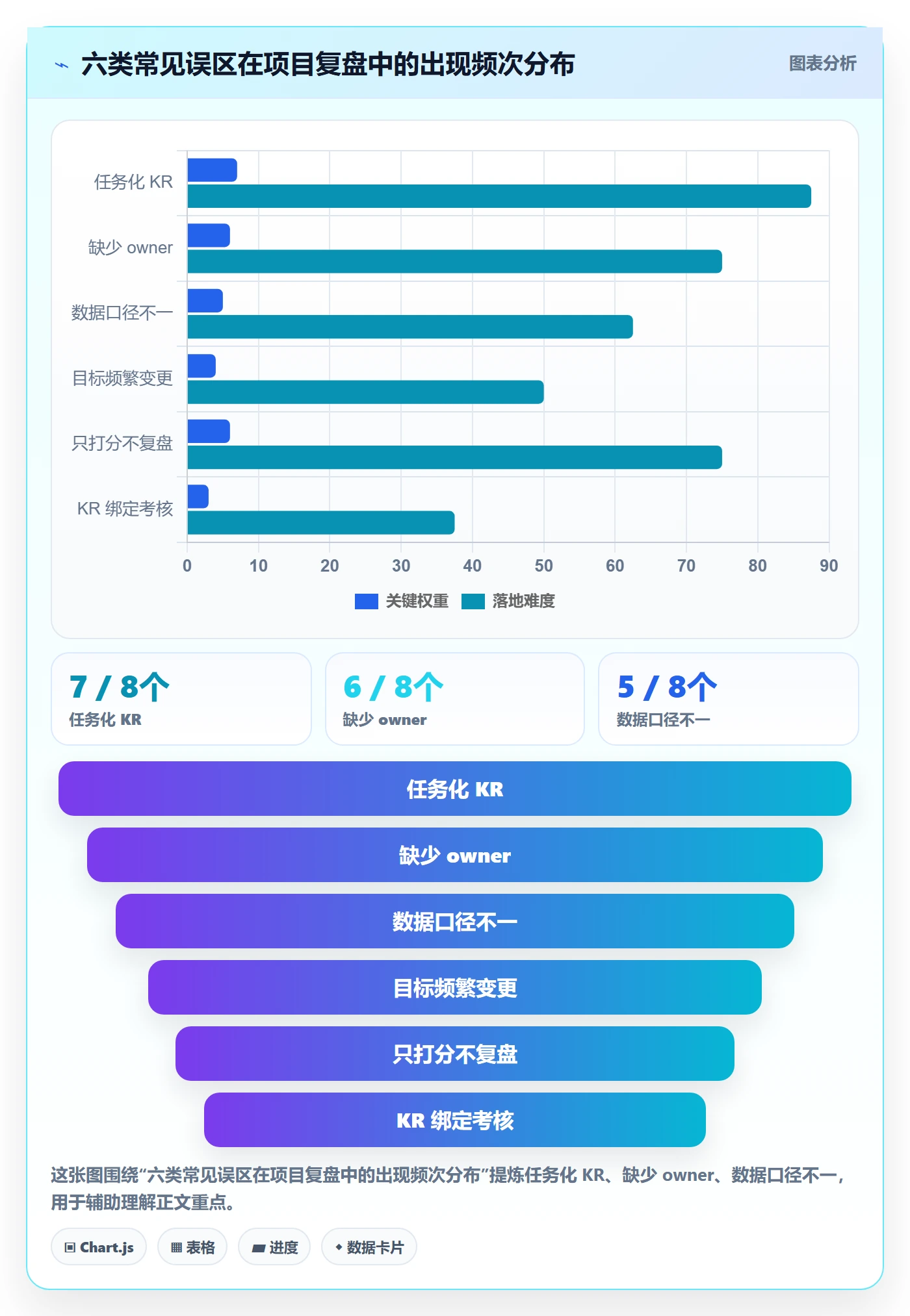 关键结果最佳实践:项目成员项目目标实操方法,常见问题