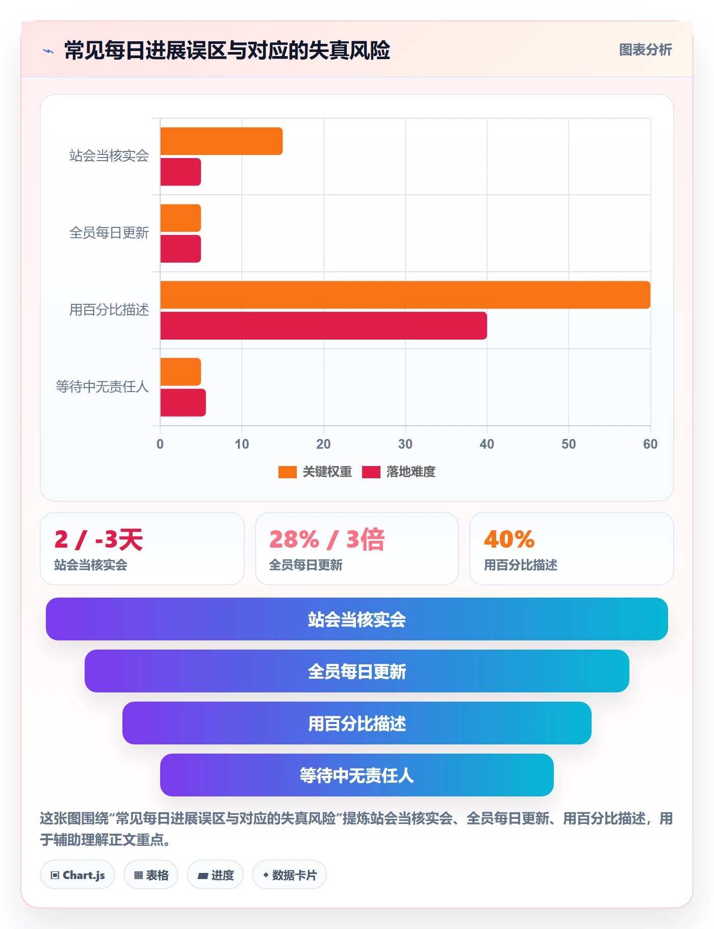 每日进展最佳实践:企业管理者进度跟踪风险控制,常见问题