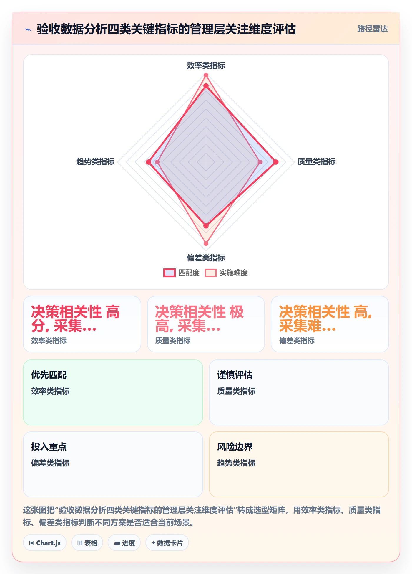 验收标准流程与规范:管理层任务验收数据分析关键指标