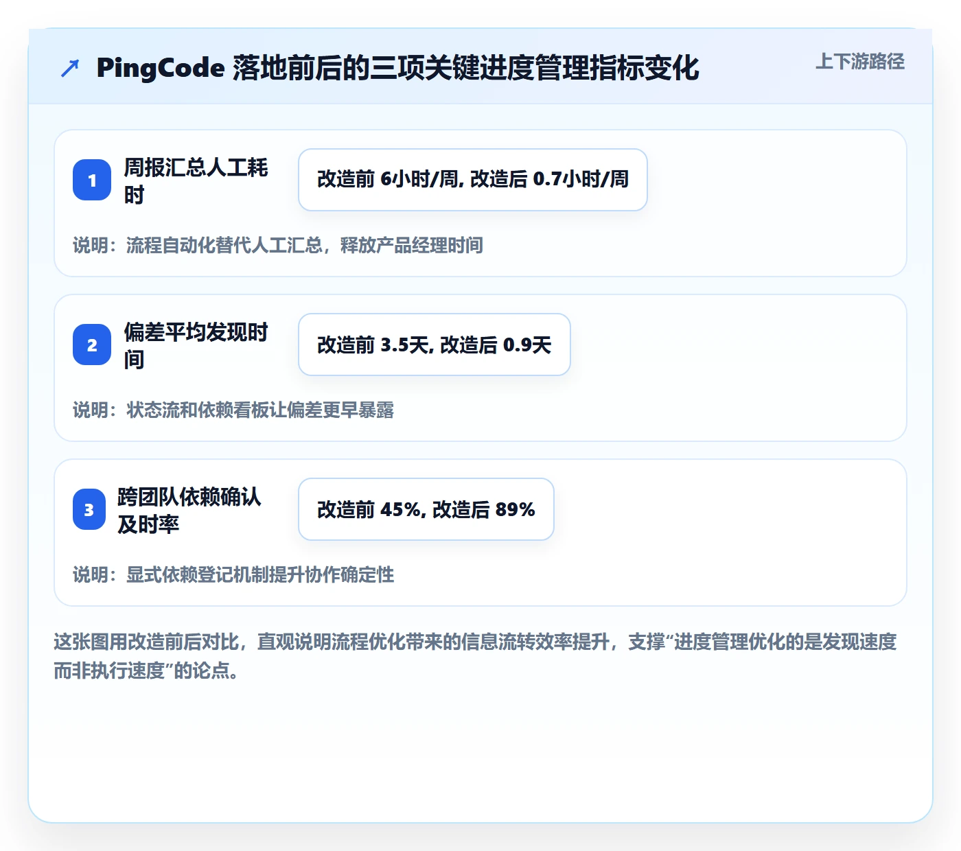 项目进度最佳实践:产品经理进度管理流程优化,常见问题