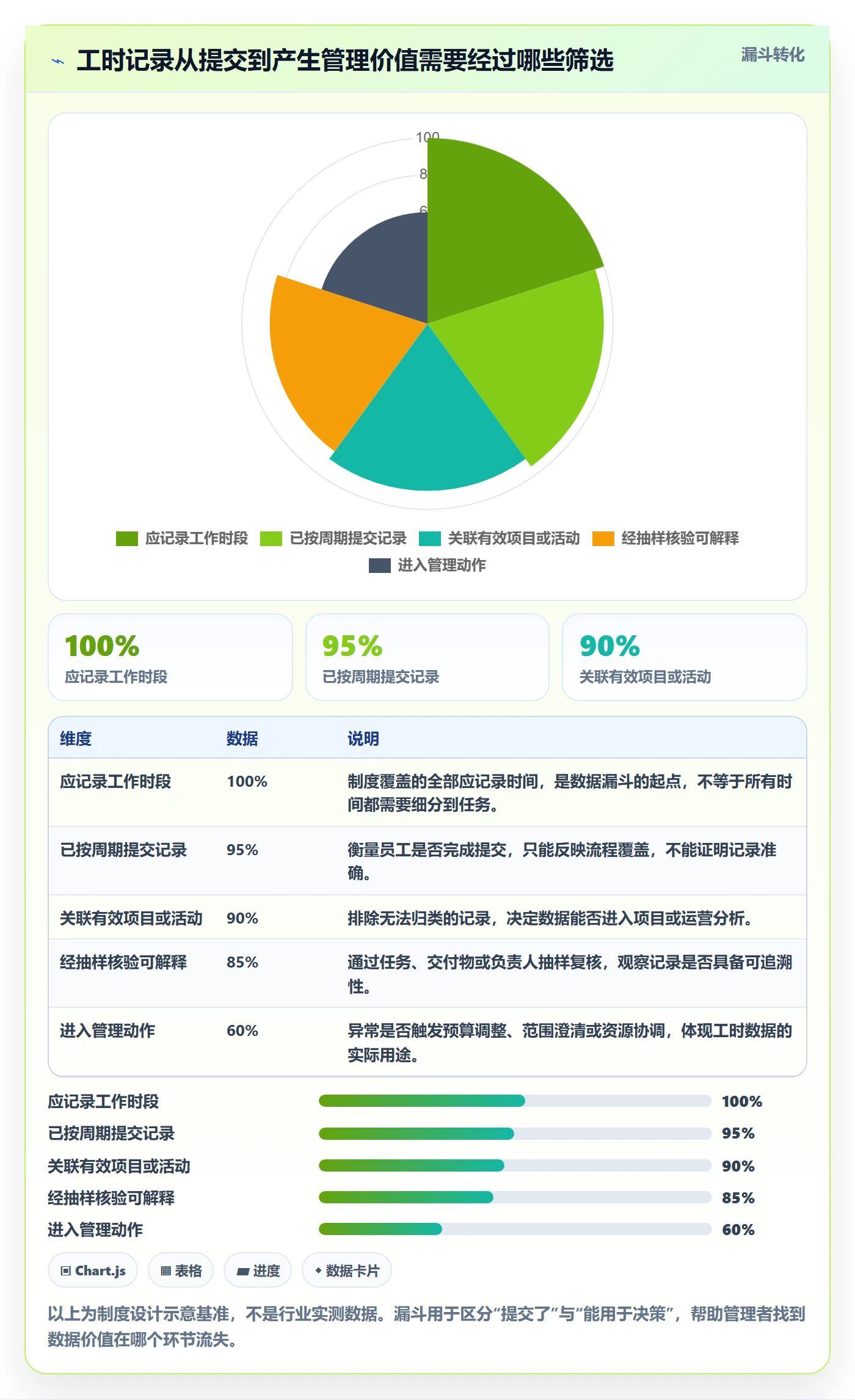 Timesheet流程与规范：项目经理工时表制度设计关键指标