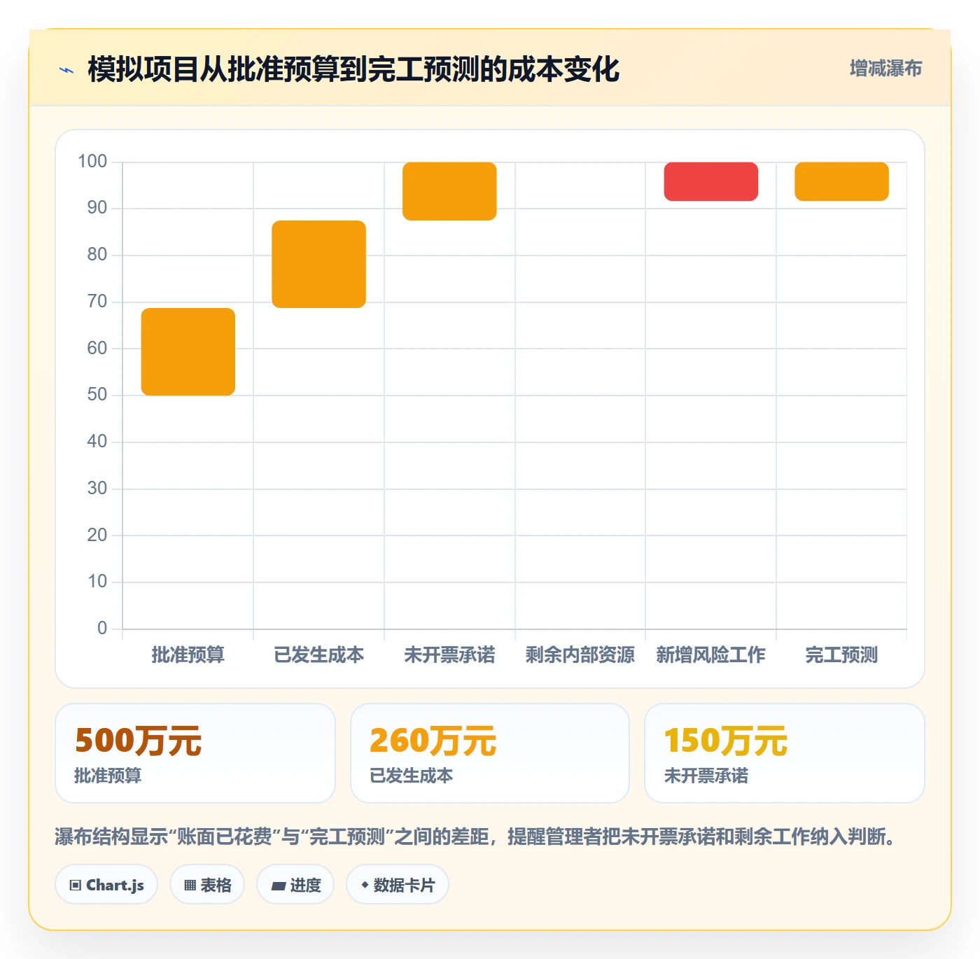 成本实操方法：PMO提升成本管理效率的制度设计方法与模板