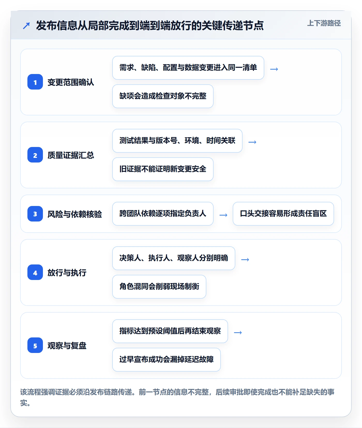 发布管理如何做好发布检查?项目经理落地方案与操作步骤