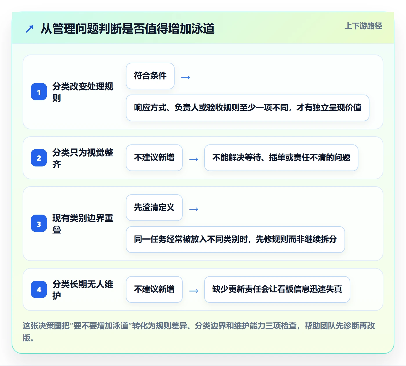 泳道管理方法大全：项目负责人看板流程优化落地清单