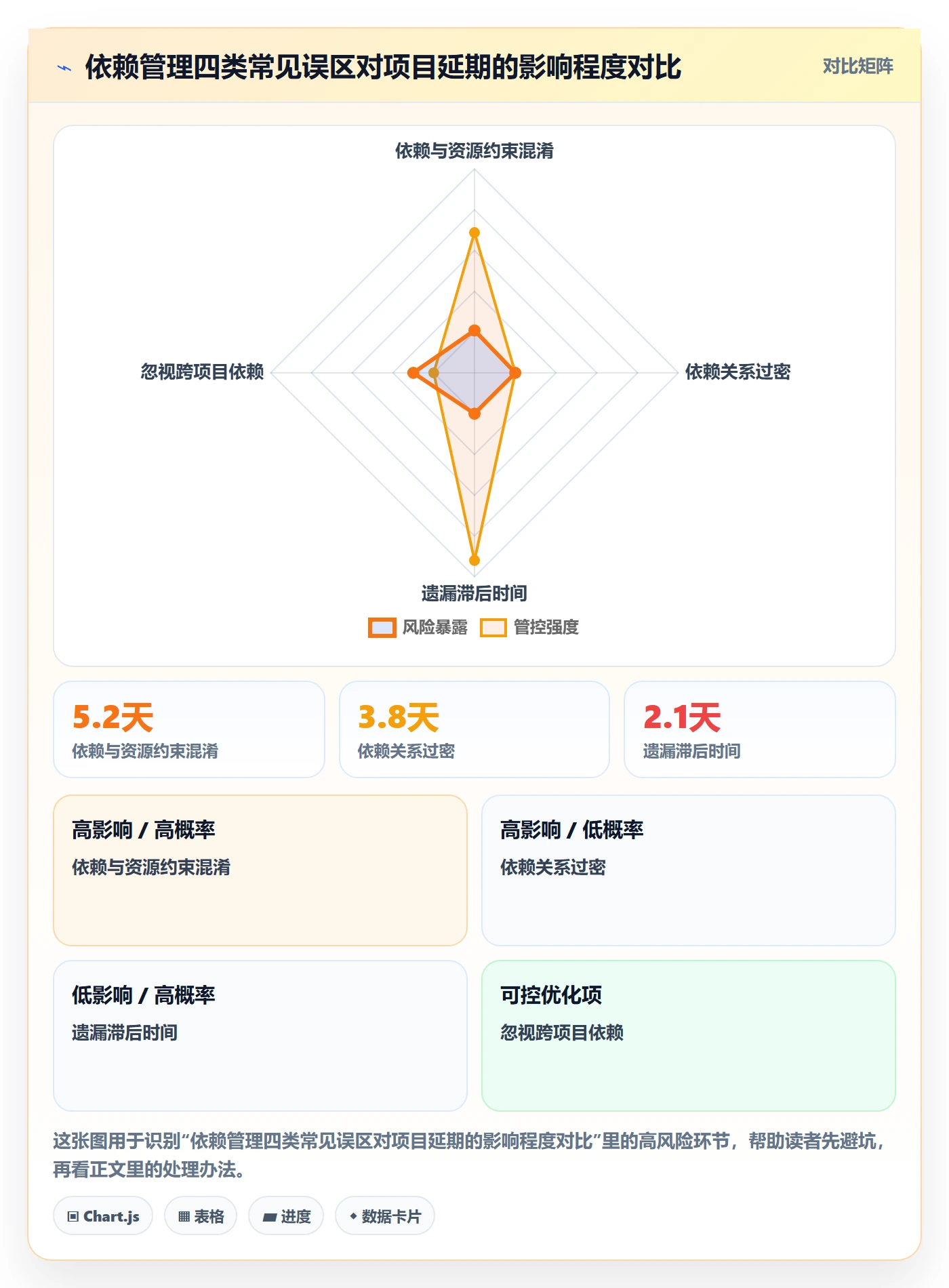 任务依赖依赖关系全流程:项目经理入门指南与一文讲清
