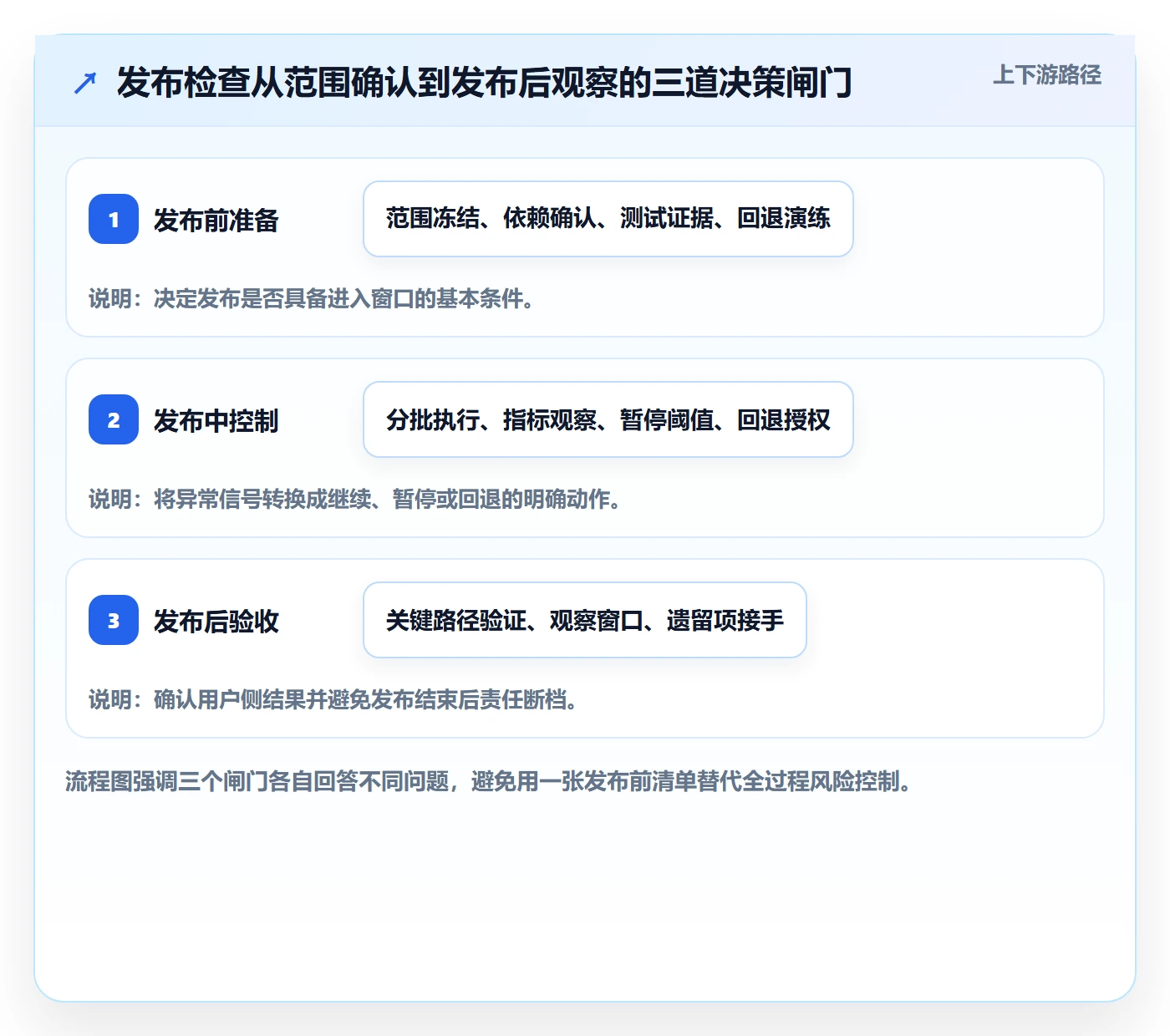 发布检查实操方法：实施团队提升发布管理效率的实操方法方法与模板
