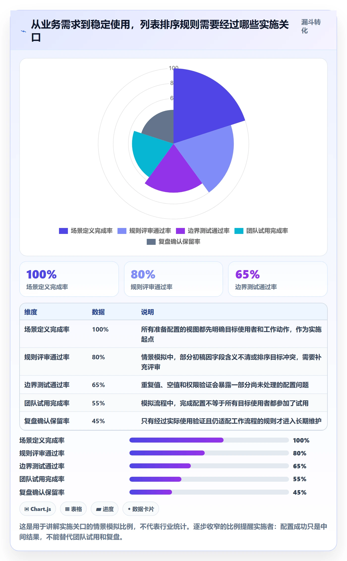 列表视图排序全流程：实施团队效率提升与一文讲清