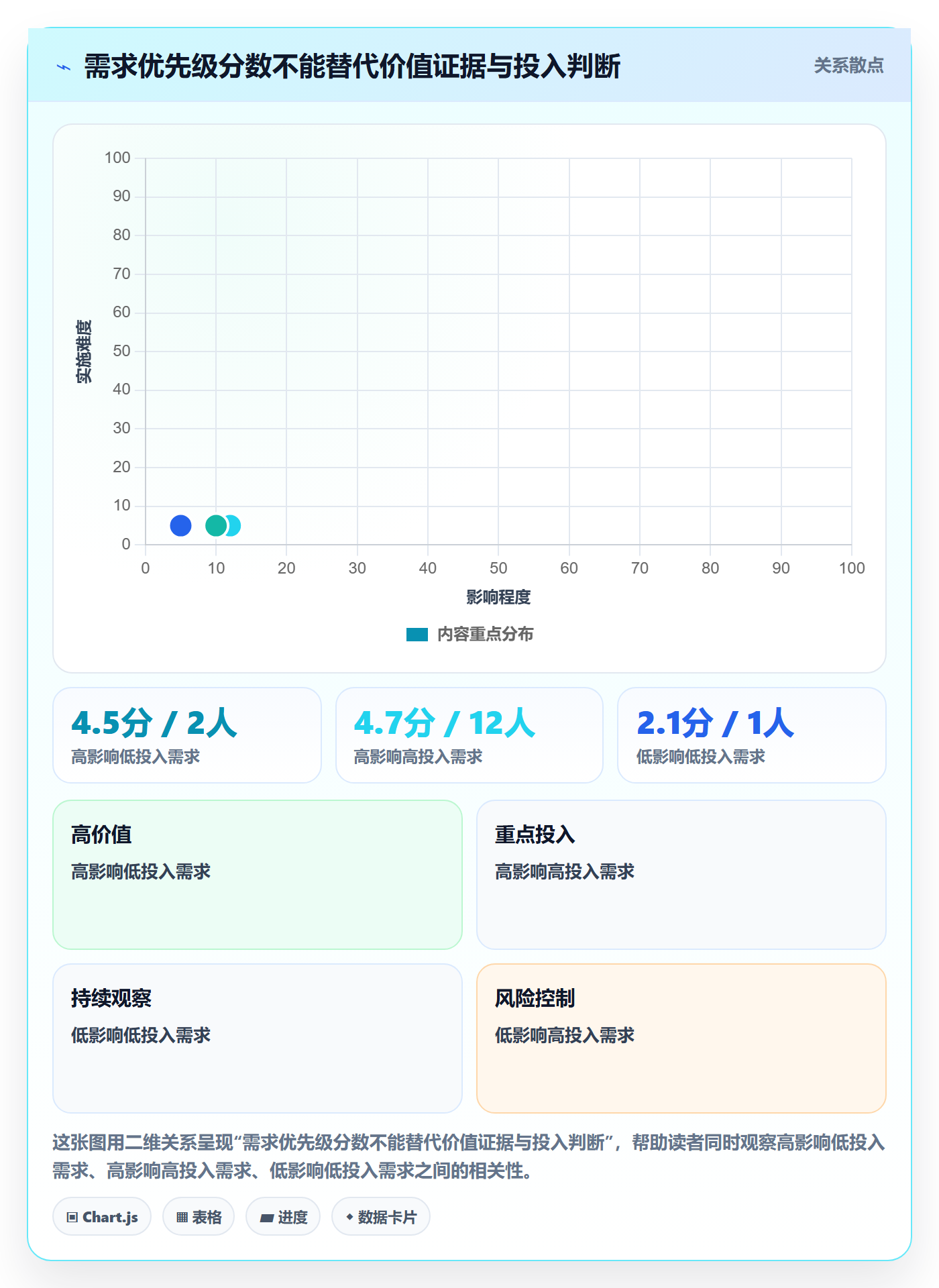 需求分析实操方法:管理层提升需求管理效率的数据分析方法与模板