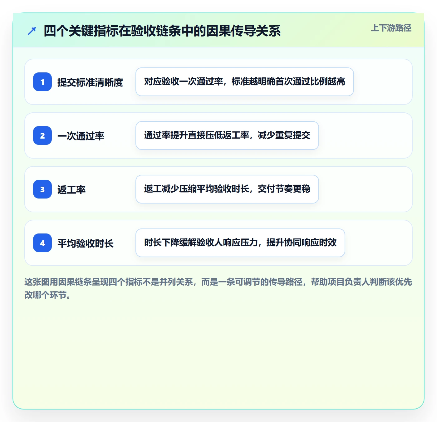 提交流程与规范：项目负责人任务验收协同管理关键指标