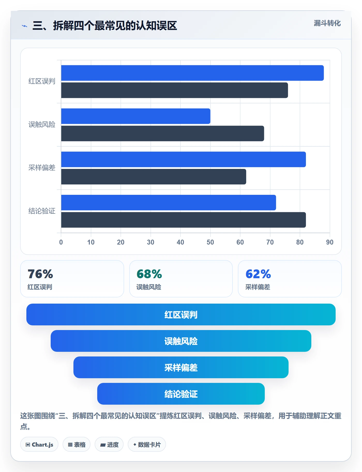 三、拆解四个最常见的认知误区