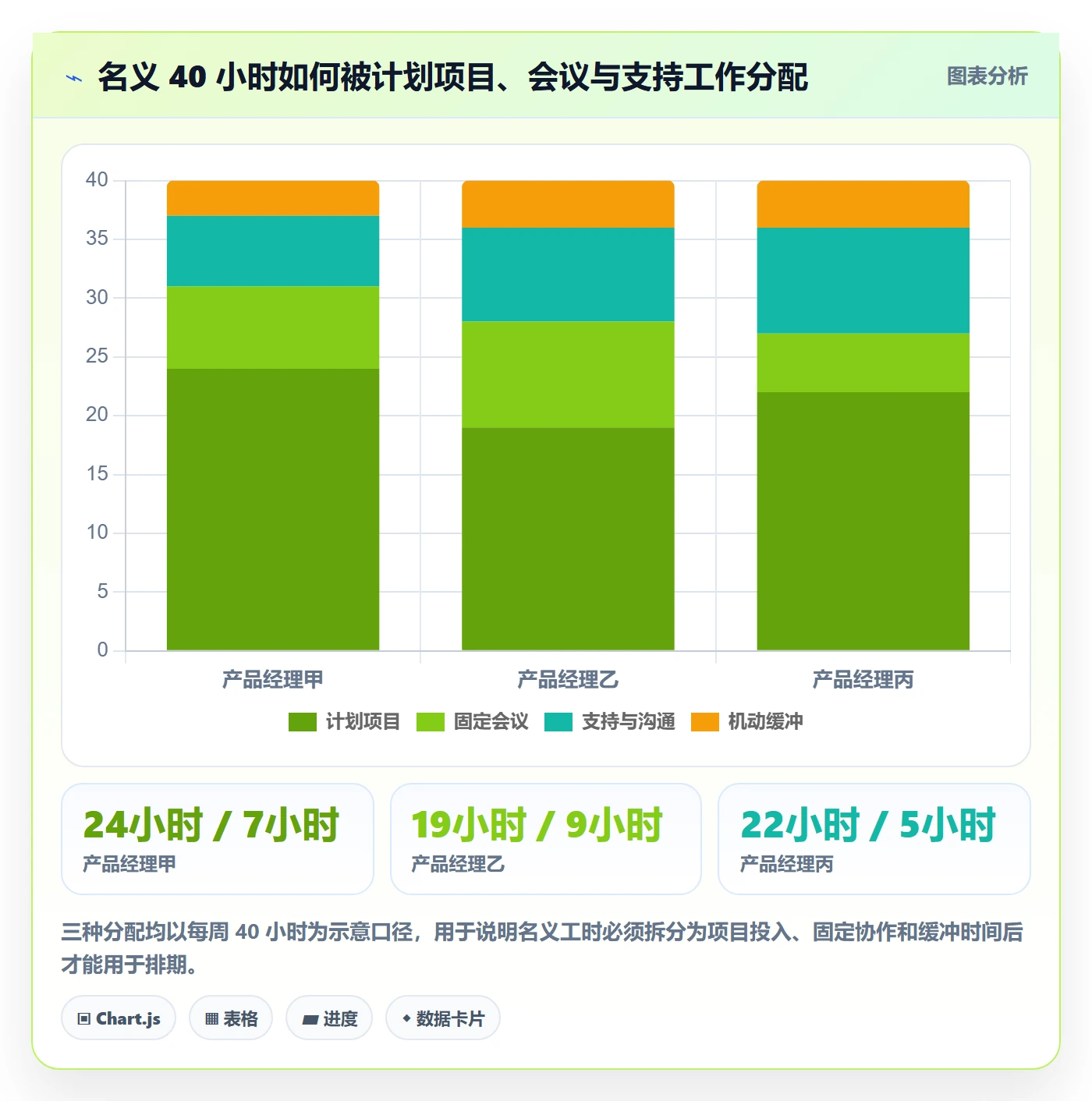 周报工时流程与规范：产品经理工时表最佳实践关键指标